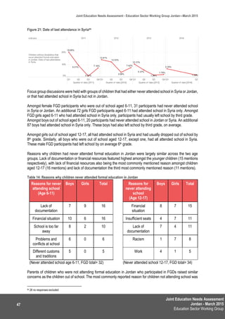 Joint Education Needs Assessment
Jordan - March 2015
Education Sector Working Group
Joint Education Needs Assessment - Education Sector Working Group Jordan—March 2015
47
Figure 21: Date of last attendance in Syria94
Focus group discussions were held with groups of children that had either never attended school in Syria or Jordan,
or that had attended school in Syria but not in Jordan.
Amongst female FGD participants who were out of school aged 6-11, 31 participants had never attended school
in Syria or Jordan. An additional 72 girls FGD participants aged 6-11 had attended school in Syria only. Amongst
FGD girls aged 6-11 who had attended school in Syria only, participants had usually left school by third grade.
Amongst boys out of school aged 6-11, 20 participants had never attended school in Jordan or Syria. An additional
87 boys had attended school in Syria only. These boys had also left school by third grade, on average.
Amongst girls out of school aged 12-17, all had attended school in Syria and had usually dropped out of school by
8th grade. Similarly, all boys who were out of school aged 12-17, except one, had all attended school in Syria.
These male FGD participants had left school by on average 6th grade.
Reasons why children had never attended formal education in Jordan were largely similar across the two age
groups. Lack of documentation or financial resources featured highest amongst the younger children (15 mentions
respectively), with lack of financial resources also being the most commonly mentioned reason amongst children
aged 12-17 (16 mentions) and lack of documentation the third most commonly mentioned reason (11 mentions).
Table 14: Reasons why children never attended formal education in Jordan
Reasons for never
attending school
(Age 6-11)
Boys Girls Total Reasons for
never attending
school
(Age 12-17)
Boys Girls Total
Lack of
documentation
7 9 16 Financial
situation
8 7 15
Financial situation 10 6 16 Insufficient seats 4 7 11
School is too far
away
8 2 10 Lack of
documentation
7 4 11
Problems and
conflicts at school
6 0 6 Racism 1 7 8
Different customs
and traditions
5 0 5 Work 4 1 5
(Never attended school age 6-11, FGD total= 32) (Never attended school 12-17, FGD total= 34)
Parents of children who were not attending formal education in Jordan who participated in FGDs raised similar
concerns as the children out of school. The most commonly reported reason for children not attending school was
94 28 no responses excluded
 