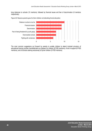 Joint Education Needs Assessment
Jordan - March 2015
Education Sector Working Group
Joint Education Needs Assessment - Education Sector Working Group Jordan—March 2015
48
long distances to schools (10 mentions), followed by financial issues and fear of discrimination (9 mentions
respectively).
Figure 22: Reasons parents gave for their children not attending formal education
The most common suggestions put forward by parents to enable children to attend included provision of
educational training courses (remedial/catch-up classes) for children (8 FGD mentions); of aid or support (6 FGD
mentions); and of schools catering exclusively to Syrian children (5 FGD mentions).
0 5 10 15
Fighting with Jordanians
Overcrowded schools
Fear of being threatened by youth gangs
Discrimination
Financial situation
Distance to school is too far
 