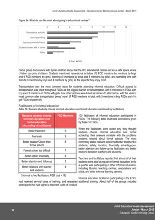 Joint Education Needs Assessment
Jordan - March 2015
Education Sector Working Group
Joint Education Needs Assessment - Education Sector Working Group Jordan—March 2015
52
Figure 24: What do you like most about going to educational centres?
Focus group discussions with Syrian children show that the IFE educational centres act as a safe space where
children can play and learn. Students mentioned recreational activities (12 FGD mentions by mentions by boys
and 9 FGD mentions by girls), learning (9 mentions by boys and 8 mentions by girls), and spending time with
friends (6 mentions by boys and 4 mentions by girls) as the aspects they enjoy most.
Transportation was the most common issue for students attending informal education. Difficult access to
transportation was cited throughout FGDs as the biggest barrier to transportation, with 5 mentions in FGDs with
boys and 6 mentions in FGDs with girls. Few other options were listed as barriers to attendance, with the second
most common after transportation being “none” (7 FGD mentions in total, with 3 mentions in boy FGDs and 4 in
girl FGDs respectively.
Facilitators of informal education
Table 16: Reasons students choose informal education over formal education mentioned by facilitators)
100 facilitators of informal education participated in
FGDs. The following table illustrates estimations given
by these 16 FGDs.
When the facilitators were asked why they thought
students choose informal education over formal
schooling, their answers correlate with the problems
students relayed about formal schools. The most
commonly stated reasons concerned better treatment of
students; safety; location; financially advantageous;
better attention and follow-up by facilitators and better
relations between teachers and students.
Teachers and facilitators reported that almost all of their
students were also taking part in formal education, while
a quarter was participating in other informal education,
including Quranic teaching centres; associations and
clubs; and other informal learning centres.
Informal education facilitators participating in the FGDs
had received several types of training, and requested additional training. About half of the groups included
participants that had signed a teachers’ code of conduct.
Reasons students choose
informal education over
formal education
(According to facilitators)
FGD Mentions
Better treatment 9
Feel safe 9
Better location/Closer than
formal school
8
Formal school too difficult 7
Better option financially 6
Better attention and follow up 5
Better relations with teacher
and students
4
(Informal school facilitators, FGD total = 16)
0 2 4 6 8 10 12 14
Recreational activities
Learning/studying
Spending time with friends
Students treated well at centre
Safety
Boys Girls
 