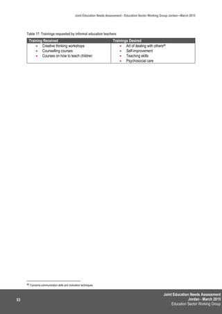 Joint Education Needs Assessment
Jordan - March 2015
Education Sector Working Group
Joint Education Needs Assessment - Education Sector Working Group Jordan—March 2015
53
Table 17: Trainings requested by informal education teachers
96 Concerns communication skills and motivation techniques.
Training Received Trainings Desired
 Creative thinking workshops
 Counselling courses
 Courses on how to teach children
 Art of dealing with others96
 Self-improvement
 Teaching skills
 Psychosocial care
 