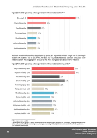 Joint Education Needs Assessment
Jordan - March 2015
Education Sector Working Group
Joint Education Needs Assessment - Education Sector Working Group Jordan—March 2015
55
Figure 26: Disability type among school aged children with reported disabilities98 99
Below are children with disabilities desegregated by gender. It is important to note the sample size of school aged
children with disabilities was so low (n=268, 155 boys and 113 girls) that statistical significant conclusions could
not be made from this disaggregation. Because of this, these findings can only be considered indicative.
Figure 27: Disability type among school aged children with reported disabilities by gender100
98 23 no response cases excluded
99 Mental disability can be defined by a serious mental disorder such as depression, manic depression, and schizophrenia. Intellectual impairment can be
defined as the person has difficulty remembering, communicating, or concentrating. All disability definitions can be found in Annex I in the questionnaire.
100 23 no response cases excluded
91%
35%
25%
18%
17%
17%
17%
Chronically ill
Physical disability
Visual disability
Temporary injury
Mental disability
Intellectual disability
Auditory disability
35%
36%
23%
27%
23%
10%
18%
15%
17%
17%
18%
15%
Physical disability - boys
Physical disability - girls
Visual disability - boys
Visual disability - girls
Temporary injury - boys
Temporary injury - girls
Mental disability - boys
Mental disability - girls
Intellectual disability - boys
Intellectual disability - girls
Auditory disability - boys
Auditory disability - girls
 