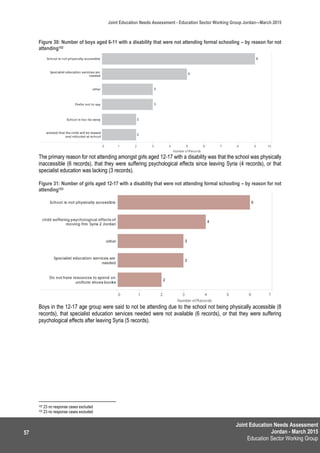 Joint Education Needs Assessment
Jordan - March 2015
Education Sector Working Group
Joint Education Needs Assessment - Education Sector Working Group Jordan—March 2015
57
Figure 30: Number of boys aged 6-11 with a disability that were not attending formal schooling – by reason for not
attending102
The primary reason for not attending amongst girls aged 12-17 with a disability was that the school was physically
inaccessible (6 records), that they were suffering psychological effects since leaving Syria (4 records), or that
specialist education was lacking (3 records).
Figure 31: Number of girls aged 12-17 with a disability that were not attending formal schooling – by reason for not
attending103
Boys in the 12-17 age group were said to not be attending due to the school not being physically accessible (8
records), that specialist education services needed were not available (6 records), or that they were suffering
psychological effects after leaving Syria (5 records).
102 23 no response cases excluded
103 23 no response cases excluded
 