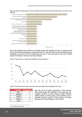 Joint Education Needs Assessment
Jordan - March 2015
Education Sector Working Group
Joint Education Needs Assessment - Education Sector Working Group Jordan—March 2015
58
Figure 32: Number of boys aged 12-17 with a disability that were not attending formal schooling – by reason for not
attending
Date of last attendance was recorded for school-aged children with disabilities that were not attending formal
school. Almost half had dropped out at some point during 2011, after which drop-out rates had steadily reduced.
Interestingly, across 2012 and 2013 a slight pickup was seen in the second quarter which saw the highest
proportion of dropouts in both years (see Figure 33 below).
Figure 33: Drop-out rates - children with disability in formal education104
Table 18: Formal education teachers who had at least one student with a disability in their class
Disability FGD Mentions
None 8
Physical 4
Auditory 3
Mental 3
Visual 2
104 23 no response cases excluded
More than half of all teachers participating in formal education
FGDs taught students with disabilities in their classrooms. Key
challenges mentioned by these teachers included difficulties
enabling children to achieve goals; (3 FGD mentions); lack of
specialised classroom support (3 FGD mentions); and feeling
depressed due to these challenges (1 FGD mention).
0%
5%
10%
15%
20%
Q1
2011
Q2
2011
Q3
2011
Q4
2011
Q1
2012
Q2
2012
Q3
2012
Q4
2012
Q1
2013
Q2
2013
Q3
2013
Q4
2013
Q1
2014
Q2
2014
 
