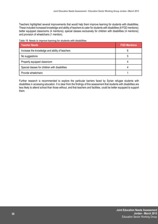 Joint Education Needs Assessment
Jordan - March 2015
Education Sector Working Group
Joint Education Needs Assessment - Education Sector Working Group Jordan—March 2015
59
Teachers highlighted several improvements that would help them improve learning for students with disabilities.
These included increased knowledge and ability of teachers to cater for students with disabilities (6 FGD mentions);
better equipped classrooms (4 mentions); special classes exclusively for children with disabilities (4 mentions);
and provision of wheelchairs (1 mention).
Table 19: Needs to improve learning for students with disabilities
Teacher Needs FGD Mentions
Increase the knowledge and ability of teachers 6
No suggestions 5
Properly equipped classroom 4
Special classes for children with disabilities 4
Provide wheelchairs 1
Further research is recommended to explore the particular barriers faced by Syrian refugee students with
disabilities in accessing education. It is clear from the findings of this assessment that students with disabilities are
less likely to attend school than those without, and that teachers and facilities, could be better equipped to support
them.
 