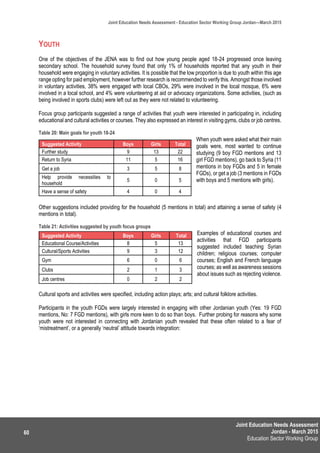 Joint Education Needs Assessment
Jordan - March 2015
Education Sector Working Group
Joint Education Needs Assessment - Education Sector Working Group Jordan—March 2015
60
YOUTH
One of the objectives of the JENA was to find out how young people aged 18-24 progressed once leaving
secondary school. The household survey found that only 1% of households reported that any youth in their
household were engaging in voluntary activities. It is possible that the low proportion is due to youth within this age
range opting for paid employment, however further research is recommended to verify this. Amongst those involved
in voluntary activities, 38% were engaged with local CBOs, 29% were involved in the local mosque, 6% were
involved in a local school, and 4% were volunteering at aid or advocacy organizations. Some activities, (such as
being involved in sports clubs) were left out as they were not related to volunteering.
Focus group participants suggested a range of activities that youth were interested in participating in, including
educational and cultural activities or courses. They also expressed an interest in visiting gyms, clubs or job centres.
Table 20: Main goals for youth 18-24
When youth were asked what their main
goals were, most wanted to continue
studying (9 boy FGD mentions and 13
girl FGD mentions), go back to Syria (11
mentions in boy FGDs and 5 in female
FGDs), or get a job (3 mentions in FGDs
with boys and 5 mentions with girls).
Other suggestions included providing for the household (5 mentions in total) and attaining a sense of safety (4
mentions in total).
Table 21: Activities suggested by youth focus groups
Examples of educational courses and
activities that FGD participants
suggested included teaching Syrian
children; religious courses; computer
courses; English and French language
courses; as well as awareness sessions
about issues such as rejecting violence.
Cultural sports and activities were specified, including action plays; arts; and cultural folklore activities.
Participants in the youth FGDs were largely interested in engaging with other Jordanian youth (Yes: 19 FGD
mentions, No: 7 FGD mentions), with girls more keen to do so than boys. Further probing for reasons why some
youth were not interested in connecting with Jordanian youth revealed that these often related to a fear of
‘mistreatment’, or a generally ‘neutral’ attitude towards integration:
Suggested Activity Boys Girls Total
Further study 9 13 22
Return to Syria 11 5 16
Get a job 3 5 8
Help provide necessities to
household
5 0 5
Have a sense of safety 4 0 4
Suggested Activity Boys Girls Total
Educational Course/Activities 8 5 13
Cultural/Sports Activities 9 3 12
Gym 6 0 6
Clubs 2 1 3
Job centres 0 2 2
 