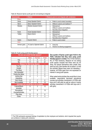 Joint Education Needs Assessment
Jordan - March 2015
Education Sector Working Group
Joint Education Needs Assessment - Education Sector Working Group Jordan—March 2015
61
Table 22: Reasons Syrian youth gave for not wanting to integrate
Table 23: Youth using youth friendly spaces
One quarter of Syrian youth aged 18-24 in the
FGDs indicated that they were using youth
friendly spaces in Jordan (Yes: 6 FGD mentions,
No: 21 FGD mentions). Reasons for not visiting
youth spaces included that these were too far
away; the spaces themselves were unsafe; they
were too busy; their families did not allow it; or that
the activities offered there were not interesting –
however, all FGDs apart from one expressed an
interest in using youth spaces.
When asked what activities they would like to have
available, respondents discussed educational
courses and activities (mentioned in 8 FGDs with
boys and 5 with girls) as well as culture or sports
activities (mentioned in 9 FGDs with boys and 3
with girls).
105 The FGD participants expressed feelings of exploitation by their employers and landlords, which impacted their psyche
and confidence in dealing with Jordanians.
Governorate District Reasons given to not integrate with Jordanians
Boys
Zarqa Zarqa Qasabah District  Prefer to avoid contact (neutrality)
Ajloun Ajloun Qasabah District  Different customs and traditions105
Madaba Madaba Qasabah District  Mistreatment
 Different customs and traditions
 Neutrality about integration
Karak Karak Qasabah District  Mistreatment
Tafiela Bsaira District  Mistreatment
 Different customs and traditions
 Neutrality about integration
Aqaba Quairah District  Prefer to avoid contact
Girls
Amman (girls) *Al Jizah or Qaismeh district  Insecurity
 Parents not allowing engagement
Do you use youth friendly spaces?
Male Female Total
Yes 3 3 6
No 11 10 21
Reason for Not Using Spaces
Too Far 3 0 3
Unsafe 2 2 4
Too Busy 2 1 3
Not Interested 1 0 1
Family Not Allow 1 1 2
Activity Not
Interesting
2 1 3
Don't Know 3 1 4
Not Available 6 6 12
Activities you would like to be available
Cultural/Sport
Activities
9 3 12
Educational
Course/Activities
8 5 13
Play Area 6 0 6
Clubs 2 1 3
 