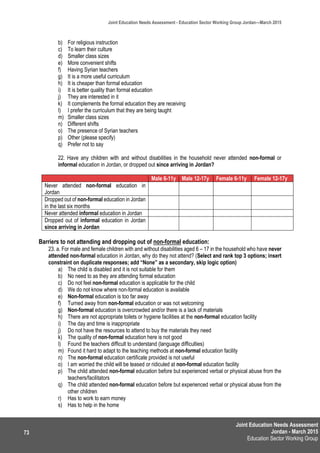 Joint Education Needs Assessment
Jordan - March 2015
Education Sector Working Group
Joint Education Needs Assessment - Education Sector Working Group Jordan—March 2015
73
b) For religious instruction
c) To learn their culture
d) Smaller class sizes
e) More convenient shifts
f) Having Syrian teachers
g) It is a more useful curriculum
h) It is cheaper than formal education
i) It is better quality than formal education
j) They are interested in it
k) It complements the formal education they are receiving
l) I prefer the curriculum that they are being taught
m) Smaller class sizes
n) Different shifts
o) The presence of Syrian teachers
p) Other (please specify)
q) Prefer not to say
22. Have any children with and without disabilities in the household never attended non-formal or
informal education in Jordan, or dropped out since arriving in Jordan?
Male 6-11y Male 12-17y Female 6-11y Female 12-17y
Never attended non-formal education in
Jordan
Dropped out of non-formal education in Jordan
in the last six months
Never attended informal education in Jordan
Dropped out of informal education in Jordan
since arriving in Jordan
Barriers to not attending and dropping out of non-formal education:
23. a. For male and female children with and without disabilities aged 6 – 17 in the household who have never
attended non-formal education in Jordan, why do they not attend? (Select and rank top 3 options; insert
constraint on duplicate responses; add “None” as a secondary, skip logic option)
a) The child is disabled and it is not suitable for them
b) No need to as they are attending formal education
c) Do not feel non-formal education is applicable for the child
d) We do not know where non-formal education is available
e) Non-formal education is too far away
f) Turned away from non-formal education or was not welcoming
g) Non-formal education is overcrowded and/or there is a lack of materials
h) There are not appropriate toilets or hygiene facilities at the non-formal education facility
i) The day and time is inappropriate
j) Do not have the resources to attend to buy the materials they need
k) The quality of non-formal education here is not good
l) Found the teachers difficult to understand (language difficulties)
m) Found it hard to adapt to the teaching methods at non-formal education facility
n) The non-formal education certificate provided is not useful
o) I am worried the child will be teased or ridiculed at non-formal education facility
p) The child attended non-formal education before but experienced verbal or physical abuse from the
teachers/facilitators
q) The child attended non-formal education before but experienced verbal or physical abuse from the
other children
r) Has to work to earn money
s) Has to help in the home
 