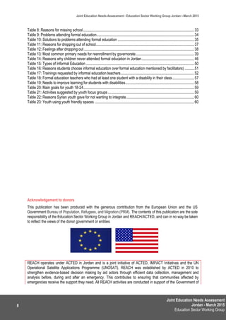 Joint Education Needs Assessment
Jordan - March 2015
Education Sector Working Group
Joint Education Needs Assessment - Education Sector Working Group Jordan—March 2015
8
Table 8: Reasons for missing school ....................................................................................................................33
Table 9: Problems attending formal education......................................................................................................34
Table 10: Solutions to problems attending formal education ................................................................................35
Table 11: Reasons for dropping out of school.......................................................................................................37
Table 12: Feelings after dropping out ...................................................................................................................38
Table 13: Most common primary needs for reenrollment by governorate.............................................................39
Table 14: Reasons why children never attended formal education in Jordan.......................................................46
Table 15: Types of Informal Education .................................................................................................................50
Table 16: Reasons students choose informal education over formal education mentioned by facilitators) ..........51
Table 17: Trainings requested by informal education teachers.............................................................................52
Table 18: Formal education teachers who had at least one student with a disability in their class.......................57
Table 19: Needs to improve learning for students with disabilities........................................................................58
Table 20: Main goals for youth 18-24....................................................................................................................59
Table 21: Activities suggested by youth focus groups ..........................................................................................59
Table 22: Reasons Syrian youth gave for not wanting to integrate.......................................................................60
Table 23: Youth using youth friendly spaces ........................................................................................................60
Acknowledgement to donors
This publication has been produced with the generous contribution from the European Union and the US
Government Bureau of Population, Refugees, and Migration (PRM). The contents of this publication are the sole
responsibility of the Education Sector Working Group in Jordan and REACH/ACTED, and can in no way be taken
to reflect the views of the donor government or entities
REACH operates under ACTED in Jordan and is a joint initiative of ACTED, IMPACT Initiatives and the UN
Operational Satellite Applications Programme (UNOSAT). REACH was established by ACTED in 2010 to
strengthen evidence-based decision making by aid actors through efficient data collection, management and
analysis before, during and after an emergency. This contributes to ensuring that communities affected by
emergencies receive the support they need. All REACH activities are conducted in support of the Government of
 