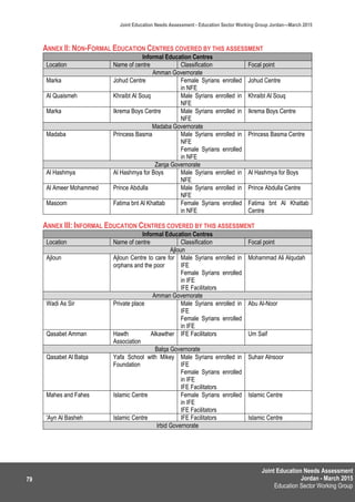 Joint Education Needs Assessment
Jordan - March 2015
Education Sector Working Group
Joint Education Needs Assessment - Education Sector Working Group Jordan—March 2015
79
ANNEX II: NON-FORMAL EDUCATION CENTRES COVERED BY THIS ASSESSMENT
Informal Education Centres
Location Name of centre Classification Focal point
Amman Governorate
Marka Johud Centre Female Syrians enrolled
in NFE
Johud Centre
Al Quaismeh Khraibt Al Souq Male Syrians enrolled in
NFE
Khraibt Al Souq
Marka Ikrema Boys Centre Male Syrians enrolled in
NFE
Ikrema Boys Centre
Madaba Governorate
Madaba Princess Basma Male Syrians enrolled in
NFE
Female Syrians enrolled
in NFE
Princess Basma Centre
Zarqa Governorate
Al Hashmya Al Hashmya for Boys Male Syrians enrolled in
NFE
Al Hashmya for Boys
Al Ameer Mohammed Prince Abdulla Male Syrians enrolled in
NFE
Prince Abdulla Centre
Masoom Fatima bnt Al Khattab Female Syrians enrolled
in NFE
Fatima bnt Al Khattab
Centre
ANNEX III: INFORMAL EDUCATION CENTRES COVERED BY THIS ASSESSMENT
Informal Education Centres
Location Name of centre Classification Focal point
Ajloun
Ajloun Ajloun Centre to care for
orphans and the poor
Male Syrians enrolled in
IFE
Female Syrians enrolled
in IFE
IFE Facilitators
Mohammad Ali Alqudah
Amman Governorate
Wadi As Sir Private place Male Syrians enrolled in
IFE
Female Syrians enrolled
in IFE
Abu Al-Noor
Qasabet Amman Hawth Alkawther
Association
IFE Facilitators Um Saif
Balqa Governorate
Qasabet Al Balqa Yafa School with Mikey
Foundation
Male Syrians enrolled in
IFE
Female Syrians enrolled
in IFE
IFE Facilitators
Suhair Alnsoor
Mahes and Fahes Islamic Centre Female Syrians enrolled
in IFE
IFE Facilitators
Islamic Centre
'Ayn Al Basheh Islamic Centre IFE Facilitators Islamic Centre
Irbid Governorate
 