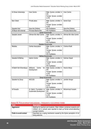 Joint Education Needs Assessment
Jordan - March 2015
Education Sector Working Group
Joint Education Needs Assessment - Education Sector Working Group Jordan—March 2015
80
Al Ghwar Ashamalya Iman Centre Male Syrians enrolled in
IFE
Female Syrians enrolled
in IFE
Iman Centre
Bani Obaid Private place Male Syrians enrolled in
IFE
Female Syrians enrolled
in IFE
Samer Dyib
Qasabet Irbid Save the Children IFE Facilitators Save the Children
Al Mazar Ash-shamali Princess Basma Box IFE Facilitators Princess Basma Box
Jarash Governorate
Qasabet Jerash Othman Bin Afan Centre Male Syrians enrolled in
IFE
Female Syrians enrolled
in IFE
IFE Facilitators
Othman Bin Afan Centre
Madaba Governorate
Madaba Caritas Association Male Syrians enrolled in
IFE
Female Syrians enrolled
in IFE
IFE Facilitators
Cristina Khalil
Mafraq Governorate
Qasabet Al-Mafraq Islamic Centre Male Syrians enrolled in
IFE
Female Syrians enrolled
in IFE
IFE Facilitators
Suliman Alqadi
Al Badih Ash-Shamaliyya Aldfyiana Centre for
Development
Male Syrians enrolled in
IFE
Female Syrians enrolled
in IFE
IFE Facilitators
Hana'a Alissa
Zarqa Governorate
Qasabet Az Zarqa NICCOD Male Syrians enrolled in
IFE
Female Syrians enrolled
in IFE
IFE Facilitators
Jamilah Alnajar
Al Rusayfa Al Sabrin Foundation to
Sustainable Development
Male Syrians enrolled in
IFE
Female Syrians enrolled
in IFE
IFE Facilitators
Mohammad Hussain
ANNEX IV: FOCUS GROUP DISCUSSIONS – FREQUENTLY OCCURRING TERMS
Term Description
Aggression Beatings by teachers and students. Older children (Jordanian students and
children not in school) were reported to beat up formal school-attending
younger students.
Prefer to avoid contact Described as a coping mechanism caused by the Syrian perception of not
being welcome.
 