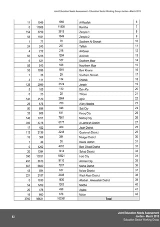 Joint Education Needs Assessment
Jordan - March 2015
Education Sector Working Group
Joint Education Needs Assessment - Education Sector Working Group Jordan—March 2015
83
6Al-Rsaifah1960194911
7Ramtha11808118080
8Zarqa'a 139133759154
9Zarqa'a 21649159158
10Southern Al-Shonah78771
11Tafilah26724324
12Al-Qaser2162124
13Al-Korah1294122866
14Southern Mzar5275216
15Nourthern Mzar59854355
16Bani Kinana1991193655
17Southern Shonah29281
18Shobak1141113
19Jerash31242999125
20Dair A'la1101055
21Thiban25250
22Ajlon26642519145
23A'ain Albasha70067525
24Salt City94889850
25Karaq City64160833
26Mafraq City79017761140
27Al-Jame'ah District61775778399
28Jisah District46945217
29Quaismah District22482136112
30Moager District38436816
31Bsaira District50491
32Bani O'baid District426242620
33Sahab District1414139420
34Irbid City1562115031590
35Amman City91108613497
36Marka District72076600607
37Na'oor District63759443
38Wadi Alsair District24082187221
39Altaibah , Alwasatiah District163016300
40Madba1263120954
41Aqaba49847820
42Ma'an67666016
Total100381966213760
 
