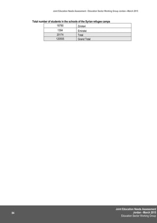 Joint Education Needs Assessment
Jordan - March 2015
Education Sector Working Group
Joint Education Needs Assessment - Education Sector Working Group Jordan—March 2015
84
Total number of students in the schools of the Syrian refugee camps
Za'atari18780
Emiratei1394
Total20174
Grand Total120555
 