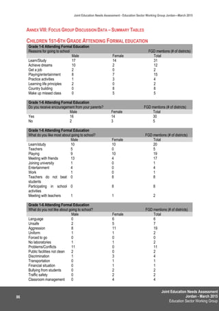 Joint Education Needs Assessment
Jordan - March 2015
Education Sector Working Group
Joint Education Needs Assessment - Education Sector Working Group Jordan—March 2015
86
ANNEX VIII: FOCUS GROUP DISCUSSION DATA – SUMMARY TABLES
CHILDREN 1ST-6TH GRADE ATTENDING FORMAL EDUCATION
Grade 1-6 Attending Formal Education
Reasons for going to school FGD mentions (# of districts)
Male Female Total
Learn/Study 17 14 31
Achieve dreams 10 2 12
Get a job 2 0 2
Playing/entertainment 8 7 15
Practice activities 1 3 4
Learning life principles 2 0 2
Country building 0 8 8
Make up missed class 0 5 5
Grade 1-6 Attending Formal Education
Do you receive encouragement from your parents? FGD mentions (# of districts)
Male Female Total
Yes 16 14 30
No 2 3 5
Grade 1-6 Attending Formal Education
What do you like most about going to school? FGD mentions (# of districts)
Male Female Total
Learn/study 10 10 20
Teachers 5 0 5
Playing 9 10 19
Meeting with friends 13 4 17
Joining university 1 0 1
Entertainment 4 0 4
Work 1 0 1
Teachers do not beat
students
0 8 8
Participating in school
activities
0 8 8
Meeting with teachers 1 1 2
Grade 1-6 Attending Formal Education
What do you not like about going to school? FGD mentions (# of districts)
Male Female Total
Language 0 6 6
Unsafe 2 5 7
Aggression 8 11 19
Uniform 1 1 2
Forced to go 0 0 0
No laboratories 1 1 2
Problems/Conflicts 11 0 11
Public facilities not clean 2 0 2
Discrimination 1 3 4
Transportation 0 1 1
Financial situation 0 1 1
Bullying from students 0 2 2
Traffic safety 0 2 2
Classroom management 0 4 4
 
