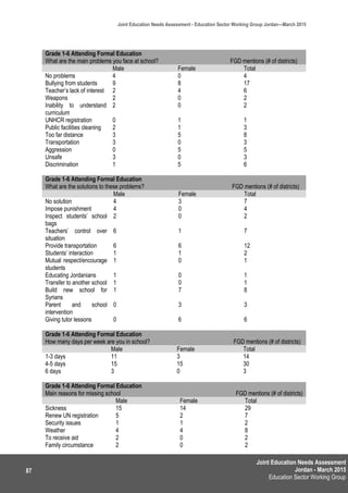 Joint Education Needs Assessment
Jordan - March 2015
Education Sector Working Group
Joint Education Needs Assessment - Education Sector Working Group Jordan—March 2015
87
Grade 1-6 Attending Formal Education
What are the main problems you face at school? FGD mentions (# of districts)
Male Female Total
No problems 4 0 4
Bullying from students 9 8 17
Teacher’s lack of interest 2 4 6
Weapons 2 0 2
Inability to understand
curriculum
2 0 2
UNHCR registration 0 1 1
Public facilities cleaning 2 1 3
Too far distance 3 5 8
Transportation 3 0 3
Aggression 0 5 5
Unsafe 3 0 3
Discrimination 1 5 6
Grade 1-6 Attending Formal Education
What are the solutions to these problems? FGD mentions (# of districts)
Male Female Total
No solution 4 3 7
Impose punishment 4 0 4
Inspect students’ school
bags
2 0 2
Teachers’ control over
situation
6 1 7
Provide transportation 6 6 12
Students’ interaction 1 1 2
Mutual respect/encourage
students
1 0 1
Educating Jordanians 1 0 1
Transfer to another school 1 0 1
Build new school for
Syrians
1 7 8
Parent and school
intervention
0 3 3
Giving tutor lessons 0 6 6
Grade 1-6 Attending Formal Education
How many days per week are you in school? FGD mentions (# of districts)
Male Female Total
1-3 days 11 3 14
4-5 days 15 15 30
6 days 3 0 3
Grade 1-6 Attending Formal Education
Main reasons for missing school FGD mentions (# of districts)
Male Female Total
Sickness 15 14 29
Renew UN registration 5 2 7
Security issues 1 1 2
Weather 4 4 8
To receive aid 2 0 2
Family circumstance 2 0 2
 
