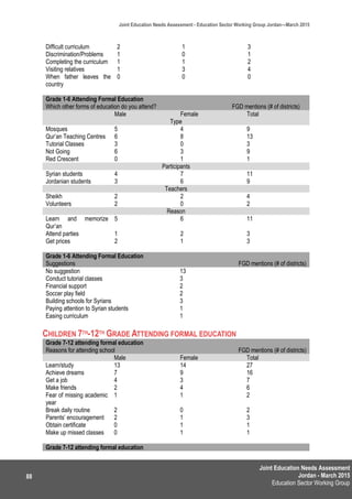 Joint Education Needs Assessment
Jordan - March 2015
Education Sector Working Group
Joint Education Needs Assessment - Education Sector Working Group Jordan—March 2015
88
Difficult curriculum 2 1 3
Discrimination/Problems 1 0 1
Completing the curriculum 1 1 2
Visiting relatives 1 3 4
When father leaves the
country
0 0 0
Grade 1-6 Attending Formal Education
Which other forms of education do you attend? FGD mentions (# of districts)
Male Female Total
Type
Mosques 5 4 9
Qur’an Teaching Centres 6 8 13
Tutorial Classes 3 0 3
Not Going 6 3 9
Red Crescent 0 1 1
Participants
Syrian students 4 7 11
Jordanian students 3 6 9
Teachers
Sheikh 2 2 4
Volunteers 2 0 2
Reason
Learn and memorize
Qur’an
5 6 11
Attend parties 1 2 3
Get prices 2 1 3
Grade 1-6 Attending Formal Education
Suggestions FGD mentions (# of districts)
No suggestion 13
Conduct tutorial classes 3
Financial support 2
Soccer play field 2
Building schools for Syrians 3
Paying attention to Syrian students 1
Easing curriculum 1
CHILDREN 7TH-12TH GRADE ATTENDING FORMAL EDUCATION
Grade 7-12 attending formal education
Reasons for attending school FGD mentions (# of districts)
Male Female Total
Learn/study 13 14 27
Achieve dreams 7 9 16
Get a job 4 3 7
Make friends 2 4 6
Fear of missing academic
year
1 1 2
Break daily routine 2 0 2
Parents’ encouragement 2 1 3
Obtain certificate 0 1 1
Make up missed classes 0 1 1
Grade 7-12 attending formal education
 