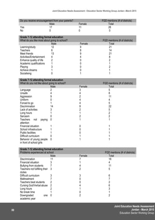 Joint Education Needs Assessment
Jordan - March 2015
Education Sector Working Group
Joint Education Needs Assessment - Education Sector Working Group Jordan—March 2015
89
Do you receive encouragement from your parents? FGD mentions (# of districts)
Male Female Total
Yes 17 11 28
No 0 0 0
Grade 7-12 attending formal education
What do you like most about going to school? FGD mentions (# of districts)
Male Female Total
Learning/study 12 9 21
Teachers 6 8 14
Meet friends 13 9 21
Activities/Entertainment 4 4 8
Enhance quality of life 2 0 2
Academic qualifications 1 0 1
Playing 3 0 2
Achieve dreams 1 0 1
Socialising 0 1 1
Grade 7-12 attending formal education
What do you not like about going to school? FGD mentions (# of districts)
Male Female Total
Language 2 3 5
Unsafe 4 4 8
Aggression 9 2 11
Uniform 0 4 4
Forced to go 1 4 5
Discrimination 14 8 22
Lack of activities 3 2 5
Long hours 1 1 2
Sarcasm 0 2 2
Teachers not paying
attention
0 1 1
Financial situation 1 0 1
School infrastructure 1 0 1
Public facilities 1 0 1
Difficult curriculum 0 1 1
Behavior of young people
in front of school girls
0 1 1
Grade 7-12 attending formal education
Problems experienced at school FGD mentions (# of districts)
Male Female Total
Discrimination 11 7 18
Financial situation 3 1 4
Bullying from students 7 4 11
Teachers not fulfilling their
duties
3 2 5
Difficult curriculum 3 3 6
Maltreatment 7 0 7
Teachers beat students 2 0 2
Cursing God/Verbal abuse 2 4 6
Long hours 2 1 3
No break time 1 0 1
Downgraded one
academic year
0 2 2
 