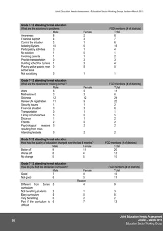 Joint Education Needs Assessment
Jordan - March 2015
Education Sector Working Group
Joint Education Needs Assessment - Education Sector Working Group Jordan—March 2015
90
Grade 7-12 attending formal education
What are the solutions to problems FGD mentions (# of districts)
Male Female Total
Awareness 6 2 8
Financial support 4 3 7
Control the situation 5 1 6
Isolating Syrians 10 6 16
Participatory activities 3 1 4
No solution 1 0 1
Involving parents 1 1 2
Provide transportation 0 3 3
Building school for Syrians 1 3 4
Placing police patrols near
school area
0 5 5
Not socializing 0 1 1
Grade 7-12 attending formal education
What are the reasons for missing school? FGD mentions (# of districts)
Male Female Total
Work 6 5 11
Maltreatment 3 3 6
Sickness 12 12 24
Renew UN registration 11 9 20
Security issues 1 1 2
Financial situation 3 3 6
Transportation 0 1 1
Family circumstances 5 0 5
Distance 1 1 2
Friends 2 0 2
Psychological reasons
resulting from crisis
0 2 2
Attending festivals 0 2 2
Grade 7-12 attending formal education
How has the quality of education changed over the last 6 months? FGD mentions (# of districts)
Male Female Total
Better off 9 11 20
Worse off 8 4 12
No change 5 5 10
Grade 7-12 attending formal education
How do you find the Jordanian curriculum? FGD mentions (# of districts)
Male Female Total
Good 7 9 16
Not good 6 5 11
Reason
Different from Syrian
curriculum
5 4 9
Not benefiting students 2 1 3
Easy curriculum 5 0 5
Very benefiting 0 2 2
Part if the curriculum is
difficult
6 7 13
 