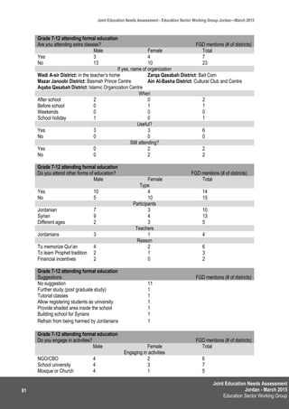 Joint Education Needs Assessment
Jordan - March 2015
Education Sector Working Group
Joint Education Needs Assessment - Education Sector Working Group Jordan—March 2015
91
Grade 7-12 attending formal education
Are you attending extra classes? FGD mentions (# of districts)
Male Female Total
Yes 3 4 7
No 13 10 23
If yes, name of organization
Wadi A-sir District: in the teacher’s home Zarqa Qasabah District: Bait Com
Mazar Janoobi District: Basmah Prince Centre Ain Al-Basha District: Cultural Club and Centre
Aqaba Qasabah District: Islamic Organization Centre
When
After school 2 0 2
Before school 0 1 1
Weekends 0 0 0
School holiday 1 0 1
Useful?
Yes 3 3 6
No 0 0 0
Still attending?
Yes 0 2 2
No 0 2 2
Grade 7-12 attending formal education
Do you attend other forms of education? FGD mentions (# of districts)
Male Female Total
Type
Yes 10 4 14
No 5 10 15
Participants
Jordanian 7 3 10
Syrian 9 4 13
Different ages 2 3 5
Teachers
Jordanians 3 1 4
Reason
To memorize Qur’an 4 2 6
To learn Prophet tradition 2 1 3
Financial incentives 2 0 2
Grade 7-12 attending formal education
Suggestions FGD mentions (# of districts)
No suggestion 11
Further study (post graduate study) 1
Tutorial classes 1
Allow registering students as university 1
Provide shaded area inside the school 1
Building school for Syrians 1
Refrain from being harmed by Jordanians 1
Grade 7-12 attending formal education
Do you engage in activities? FGD mentions (# of districts)
Male Female Total
Engaging in activities
NGO/CBO 4 2 6
School university 4 3 7
Mosque or Church 4 1 5
 
