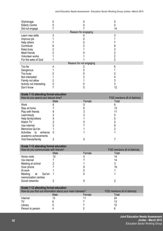 Joint Education Needs Assessment
Jordan - March 2015
Education Sector Working Group
Joint Education Needs Assessment - Education Sector Working Group Jordan—March 2015
92
Orphanage 0 0 0
Elderly Centre 0 0 0
Did not engage 7 7 14
Reason for engaging
Learn new skills 3 0 3
Improve job 1 0 1
Help others 7 0 7
Contribute 6 2 8
Keep busy 2 1 3
Meet friends 2 0 2
Volunteer works 1 1 2
For the sake of God 1 1 2
Reason for not engaging
Too far 4 2 6
Dangerous 1 0 1
Too busy 2 0 2
Not interested 1 3 4
Family not allow 2 1 3
Activity not interesting 3 0 3
Don’t know 7 5 12
Grade 7-12 attending formal education
How do you spend your leisure time? FGD mentions (# of districts)
Male Female Total
Work 6 0 6
Stay at home 7 6 13
Play with friends 8 3 11
Learn/study 2 3 5
Help family/others 4 1 5
Watch TV 2 0 2
Use internet 2 7 9
Memorize Qur’an 1 1 2
Activities to enhance
academic achievements
0 1 1
Visit friends/family 2 5 7
Grade 7-12 attending formal education
How do you communicate with friends? FGD mentions (# of districts)
Male Female Total
Home visits 10 4 14
Via internet 7 7 14
Meeting at school 2 1 3
Over phone 7 9 16
At work 1 0 1
Meeting at Qur’an
memorization centres
1 0 1
Social networks 2 0 2
Grade 7-12 attending formal education
How do you find out information about your main interests? FGD mentions (# of districts)
Male Female Total
Internet 13 11 24
TV 6 7 13
Library 5 7 12
Person to person 4 2 6
 