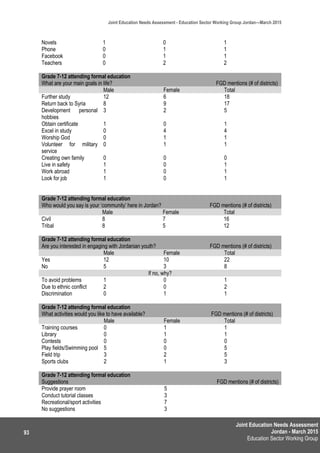 Joint Education Needs Assessment
Jordan - March 2015
Education Sector Working Group
Joint Education Needs Assessment - Education Sector Working Group Jordan—March 2015
93
Novels 1 0 1
Phone 0 1 1
Facebook 0 1 1
Teachers 0 2 2
Grade 7-12 attending formal education
What are your main goals in life? FGD mentions (# of districts)
Male Female Total
Further study 12 6 18
Return back to Syria 8 9 17
Development personal
hobbies
3 2 5
Obtain certificate 1 0 1
Excel in study 0 4 4
Worship God 0 1 1
Volunteer for military
service
0 1 1
Creating own family 0 0 0
Live in safety 1 0 1
Work abroad 1 0 1
Look for job 1 0 1
Grade 7-12 attending formal education
Who would you say is your ‘community’ here in Jordan? FGD mentions (# of districts)
Male Female Total
Civil 8 7 16
Tribal 8 5 12
Grade 7-12 attending formal education
Are you interested in engaging with Jordanian youth? FGD mentions (# of districts)
Male Female Total
Yes 12 10 22
No 5 3 8
If no, why?
To avoid problems 1 0 1
Due to ethnic conflict 2 0 2
Discrimination 0 1 1
Grade 7-12 attending formal education
What activities would you like to have available? FGD mentions (# of districts)
Male Female Total
Training courses 0 1 1
Library 0 1 1
Contests 0 0 0
Play fields/Swimming pool 5 0 5
Field trip 3 2 5
Sports clubs 2 1 3
Grade 7-12 attending formal education
Suggestions FGD mentions (# of districts)
Provide prayer room 5
Conduct tutorial classes 3
Recreational/sport activities 7
No suggestions 3
 