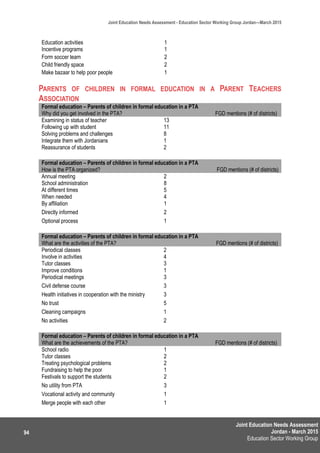 Joint Education Needs Assessment
Jordan - March 2015
Education Sector Working Group
Joint Education Needs Assessment - Education Sector Working Group Jordan—March 2015
94
Education activities 1
Incentive programs 1
Form soccer team 2
Child friendly space 2
Make bazaar to help poor people 1
PARENTS OF CHILDREN IN FORMAL EDUCATION IN A PARENT TEACHERS
ASSOCIATION
Formal education – Parents of children in formal education in a PTA
Why did you get involved in the PTA? FGD mentions (# of districts)
Examining in status of teacher 13
Following up with student 11
Solving problems and challenges 8
Integrate them with Jordanians 1
Reassurance of students 2
Formal education – Parents of children in formal education in a PTA
How is the PTA organized? FGD mentions (# of districts)
Annual meeting 2
School administration 8
At different times 5
When needed 4
By affiliation 1
Directly informed 2
Optional process 1
Formal education – Parents of children in formal education in a PTA
What are the activities of the PTA? FGD mentions (# of districts)
Periodical classes 2
Involve in activities 4
Tutor classes 3
Improve conditions 1
Periodical meetings 3
Civil defense course 3
Health initiatives in cooperation with the ministry 3
No trust 5
Cleaning campaigns 1
No activities 2
Formal education – Parents of children in formal education in a PTA
What are the achievements of the PTA? FGD mentions (# of districts)
School radio 1
Tutor classes 2
Treating psychological problems 2
Fundraising to help the poor 1
Festivals to support the students 2
No utility from PTA 3
Vocational activity and community 1
Merge people with each other 1
 