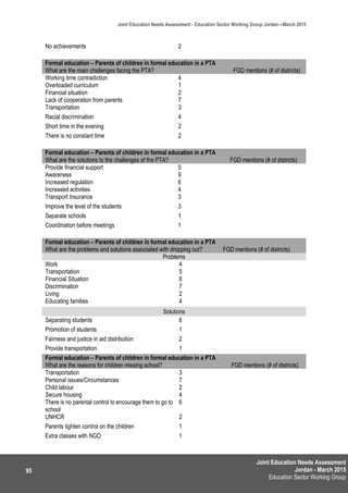 Joint Education Needs Assessment
Jordan - March 2015
Education Sector Working Group
Joint Education Needs Assessment - Education Sector Working Group Jordan—March 2015
95
No achievements 2
Formal education – Parents of children in formal education in a PTA
What are the main challenges facing the PTA? FGD mentions (# of districts)
Working time contradiction 4
Overloaded curriculum 1
Financial situation 2
Lack of cooperation from parents 7
Transportation 3
Racial discrimination 4
Short time in the evening 2
There is no constant time 2
Formal education – Parents of children in formal education in a PTA
What are the solutions to the challenges of the PTA? FGD mentions (# of districts)
Provide financial support 5
Awareness 9
Increased regulation 6
Increased activities 4
Transport Insurance 3
Improve the level of the students 3
Separate schools 1
Coordination before meetings 1
Formal education – Parents of children in formal education in a PTA
What are the problems and solutions associated with dropping out? FGD mentions (# of districts)
Problems
Work 4
Transportation 5
Financial Situation 8
Discrimination 7
Living 2
Educating families 4
Solutions
Separating students 6
Promotion of students 1
Fairness and justice in aid distribution 2
Provide transportation 1
Formal education – Parents of children in formal education in a PTA
What are the reasons for children missing school? FGD mentions (# of districts)
Transportation 3
Personal issues/Circumstances 7
Child labour 2
Secure housing 4
There is no parental control to encourage them to go to
school
6
UNHCR 2
Parents tighten control on the children 1
Extra classes with NGO 1
 