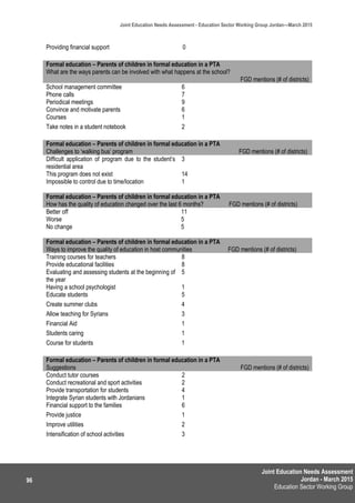Joint Education Needs Assessment
Jordan - March 2015
Education Sector Working Group
Joint Education Needs Assessment - Education Sector Working Group Jordan—March 2015
96
Providing financial support 0
Formal education – Parents of children in formal education in a PTA
What are the ways parents can be involved with what happens at the school?
FGD mentions (# of districts)
School management committee 6
Phone calls 7
Periodical meetings 9
Convince and motivate parents 6
Courses 1
Take notes in a student notebook 2
Formal education – Parents of children in formal education in a PTA
Challenges to ‘walking bus’ program FGD mentions (# of districts)
Difficult application of program due to the student’s
residential area
3
This program does not exist 14
Impossible to control due to time/location 1
Formal education – Parents of children in formal education in a PTA
How has the quality of education changed over the last 6 months? FGD mentions (# of districts)
Better off 11
Worse 5
No change 5
Formal education – Parents of children in formal education in a PTA
Ways to improve the quality of education in host communities FGD mentions (# of districts)
Training courses for teachers 8
Provide educational facilities 8
Evaluating and assessing students at the beginning of
the year
5
Having a school psychologist 1
Educate students 5
Create summer clubs 4
Allow teaching for Syrians 3
Financial Aid 1
Students caring 1
Course for students 1
Formal education – Parents of children in formal education in a PTA
Suggestions FGD mentions (# of districts)
Conduct tutor courses 2
Conduct recreational and sport activities 2
Provide transportation for students 4
Integrate Syrian students with Jordanians 1
Financial support to the families 6
Provide justice 1
Improve utilities 2
Intensification of school activities 3
 