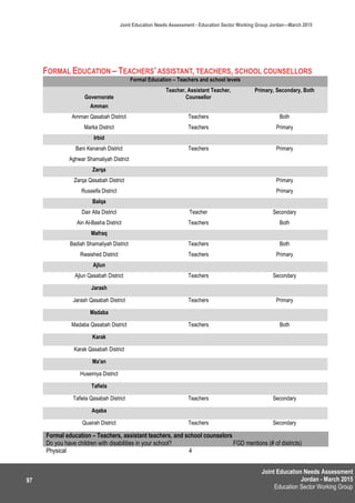 Joint Education Needs Assessment
Jordan - March 2015
Education Sector Working Group
Joint Education Needs Assessment - Education Sector Working Group Jordan—March 2015
97
FORMAL EDUCATION – TEACHERS’ASSISTANT, TEACHERS, SCHOOL COUNSELLORS
Formal Education – Teachers and school levels
Governorate
Teacher, Assistant Teacher,
Counsellor
Primary, Secondary, Both
Amman
Amman Qasabah District Teachers Both
Marka District Teachers Primary
Irbid
Bani Kenanah District Teachers Primary
Aghwar Shamaliyah District
Zarqa
Zarqa Qasabah District Primary
Russeifa District Primary
Balqa
Dair Alla District Teacher Secondary
Ain Al-Basha District Teachers Both
Mafraq
Badiah Shamaliyah District Teachers Both
Rwaished District Teachers Primary
Ajlun
Ajlun Qasabah District Teachers Secondary
Jarash
Jarash Qasabah District Teachers Primary
Madaba
Madaba Qasabah District Teachers Both
Karak
Karak Qasabah District
Ma'an
Huseiniya District
Tafiela
Tafiela Qasabah District Teachers Secondary
Aqaba
Quairah District Teachers Secondary
Formal education – Teachers, assistant teachers, and school counselors
Do you have children with disabilities in your school? FGD mentions (# of districts)
Physical 4
 