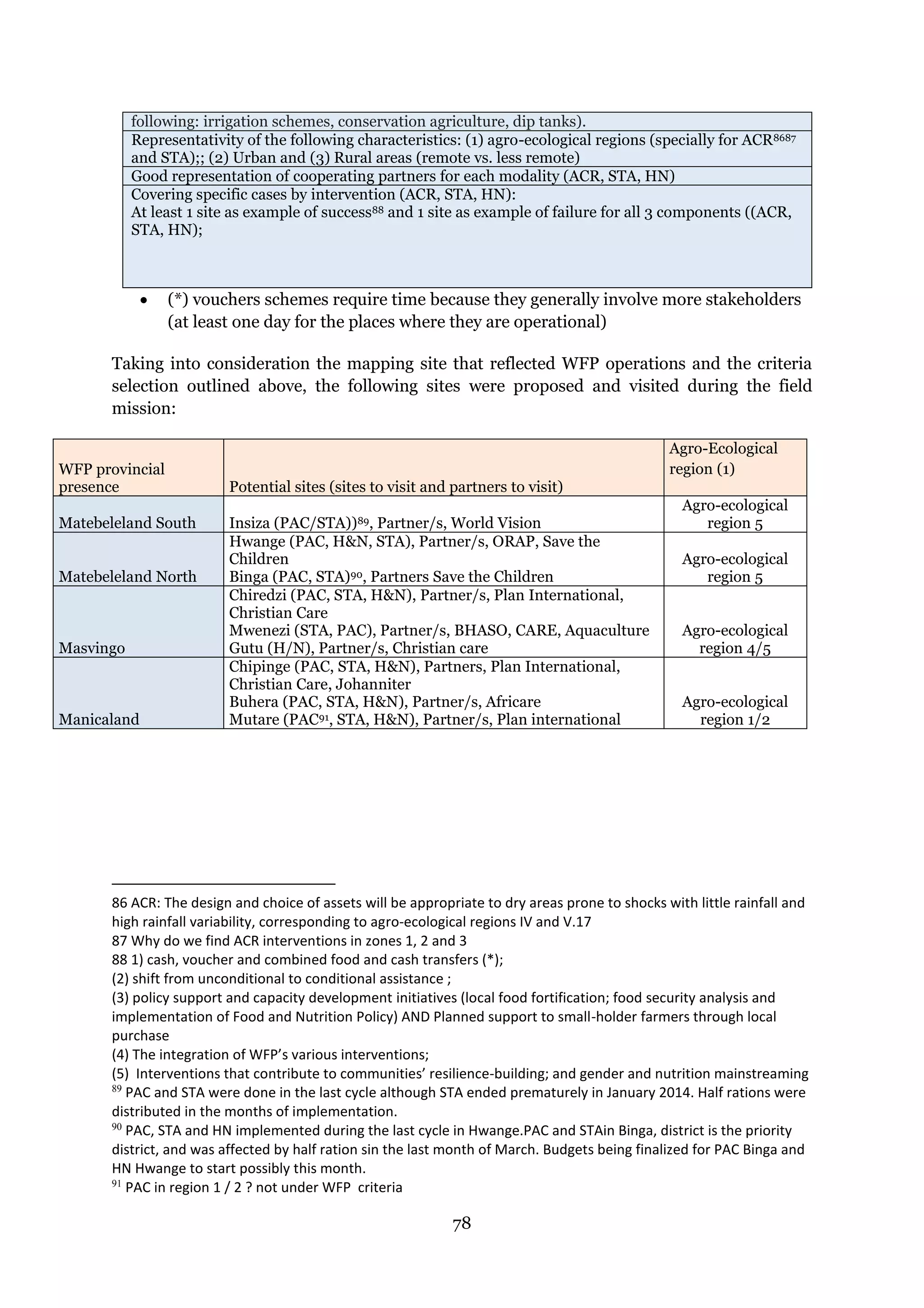 78
following: irrigation schemes, conservation agriculture, dip tanks).
Representativity of the following characteristics: (1) agro-ecological regions (specially for ACR8687
and STA);; (2) Urban and (3) Rural areas (remote vs. less remote)
Good representation of cooperating partners for each modality (ACR, STA, HN)
Covering specific cases by intervention (ACR, STA, HN):
At least 1 site as example of success88 and 1 site as example of failure for all 3 components ((ACR,
STA, HN);
 (*) vouchers schemes require time because they generally involve more stakeholders
(at least one day for the places where they are operational)
Taking into consideration the mapping site that reflected WFP operations and the criteria
selection outlined above, the following sites were proposed and visited during the field
mission:
86 ACR: The design and choice of assets will be appropriate to dry areas prone to shocks with little rainfall and
high rainfall variability, corresponding to agro-ecological regions IV and V.17
87 Why do we find ACR interventions in zones 1, 2 and 3
88 1) cash, voucher and combined food and cash transfers (*);
(2) shift from unconditional to conditional assistance ;
(3) policy support and capacity development initiatives (local food fortification; food security analysis and
implementation of Food and Nutrition Policy) AND Planned support to small-holder farmers through local
purchase
(4) The integration of WFP’s various interventions;
(5) Interventions that contribute to communities’ resilience-building; and gender and nutrition mainstreaming
89
PAC and STA were done in the last cycle although STA ended prematurely in January 2014. Half rations were
distributed in the months of implementation.
90
PAC, STA and HN implemented during the last cycle in Hwange.PAC and STAin Binga, district is the priority
district, and was affected by half ration sin the last month of March. Budgets being finalized for PAC Binga and
HN Hwange to start possibly this month.
91
PAC in region 1 / 2 ? not under WFP criteria
WFP provincial
presence Potential sites (sites to visit and partners to visit)
Agro-Ecological
region (1)
Matebeleland South Insiza (PAC/STA))89, Partner/s, World Vision
Agro-ecological
region 5
Matebeleland North
Hwange (PAC, H&N, STA), Partner/s, ORAP, Save the
Children
Binga (PAC, STA)90, Partners Save the Children
Agro-ecological
region 5
Masvingo
Chiredzi (PAC, STA, H&N), Partner/s, Plan International,
Christian Care
Mwenezi (STA, PAC), Partner/s, BHASO, CARE, Aquaculture
Gutu (H/N), Partner/s, Christian care
Agro-ecological
region 4/5
Manicaland
Chipinge (PAC, STA, H&N), Partners, Plan International,
Christian Care, Johanniter
Buhera (PAC, STA, H&N), Partner/s, Africare
Mutare (PAC91, STA, H&N), Partner/s, Plan international
Agro-ecological
region 1/2
 