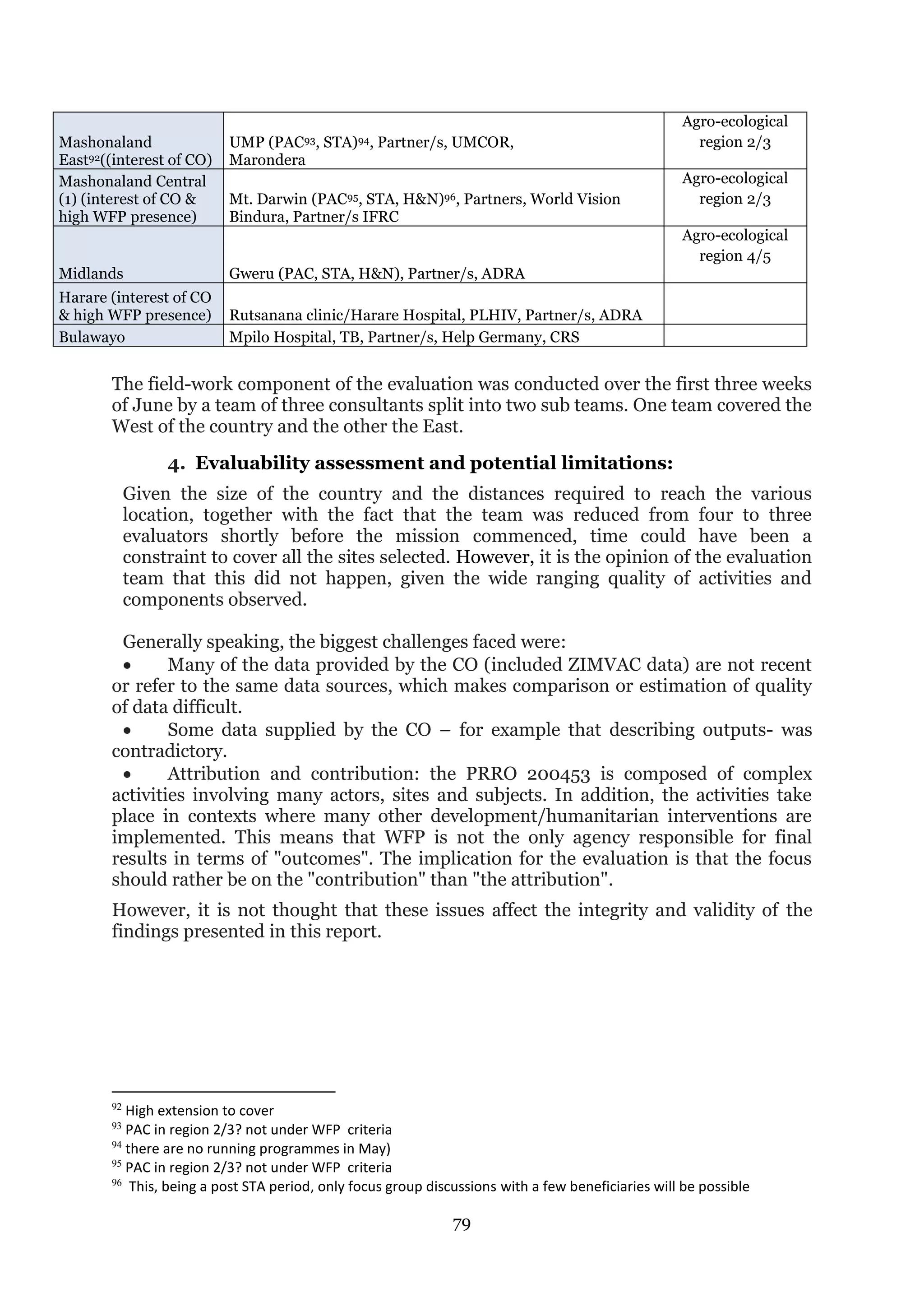 79
The field-work component of the evaluation was conducted over the first three weeks
of June by a team of three consultants split into two sub teams. One team covered the
West of the country and the other the East.
4. Evaluability assessment and potential limitations:
Given the size of the country and the distances required to reach the various
location, together with the fact that the team was reduced from four to three
evaluators shortly before the mission commenced, time could have been a
constraint to cover all the sites selected. However, it is the opinion of the evaluation
team that this did not happen, given the wide ranging quality of activities and
components observed.
Generally speaking, the biggest challenges faced were:
 Many of the data provided by the CO (included ZIMVAC data) are not recent
or refer to the same data sources, which makes comparison or estimation of quality
of data difficult.
 Some data supplied by the CO – for example that describing outputs- was
contradictory.
 Attribution and contribution: the PRRO 200453 is composed of complex
activities involving many actors, sites and subjects. In addition, the activities take
place in contexts where many other development/humanitarian interventions are
implemented. This means that WFP is not the only agency responsible for final
results in terms of "outcomes". The implication for the evaluation is that the focus
should rather be on the "contribution" than "the attribution".
However, it is not thought that these issues affect the integrity and validity of the
findings presented in this report.
92
High extension to cover
93
PAC in region 2/3? not under WFP criteria
94
there are no running programmes in May)
95
PAC in region 2/3? not under WFP criteria
96
This, being a post STA period, only focus group discussions with a few beneficiaries will be possible
Mashonaland
East92((interest of CO)
UMP (PAC93, STA)94, Partner/s, UMCOR,
Marondera
Agro-ecological
region 2/3
Mashonaland Central
(1) (interest of CO &
high WFP presence)
Mt. Darwin (PAC95, STA, H&N)96, Partners, World Vision
Bindura, Partner/s IFRC
Agro-ecological
region 2/3
Midlands Gweru (PAC, STA, H&N), Partner/s, ADRA
Agro-ecological
region 4/5
Harare (interest of CO
& high WFP presence) Rutsanana clinic/Harare Hospital, PLHIV, Partner/s, ADRA
Bulawayo Mpilo Hospital, TB, Partner/s, Help Germany, CRS
 