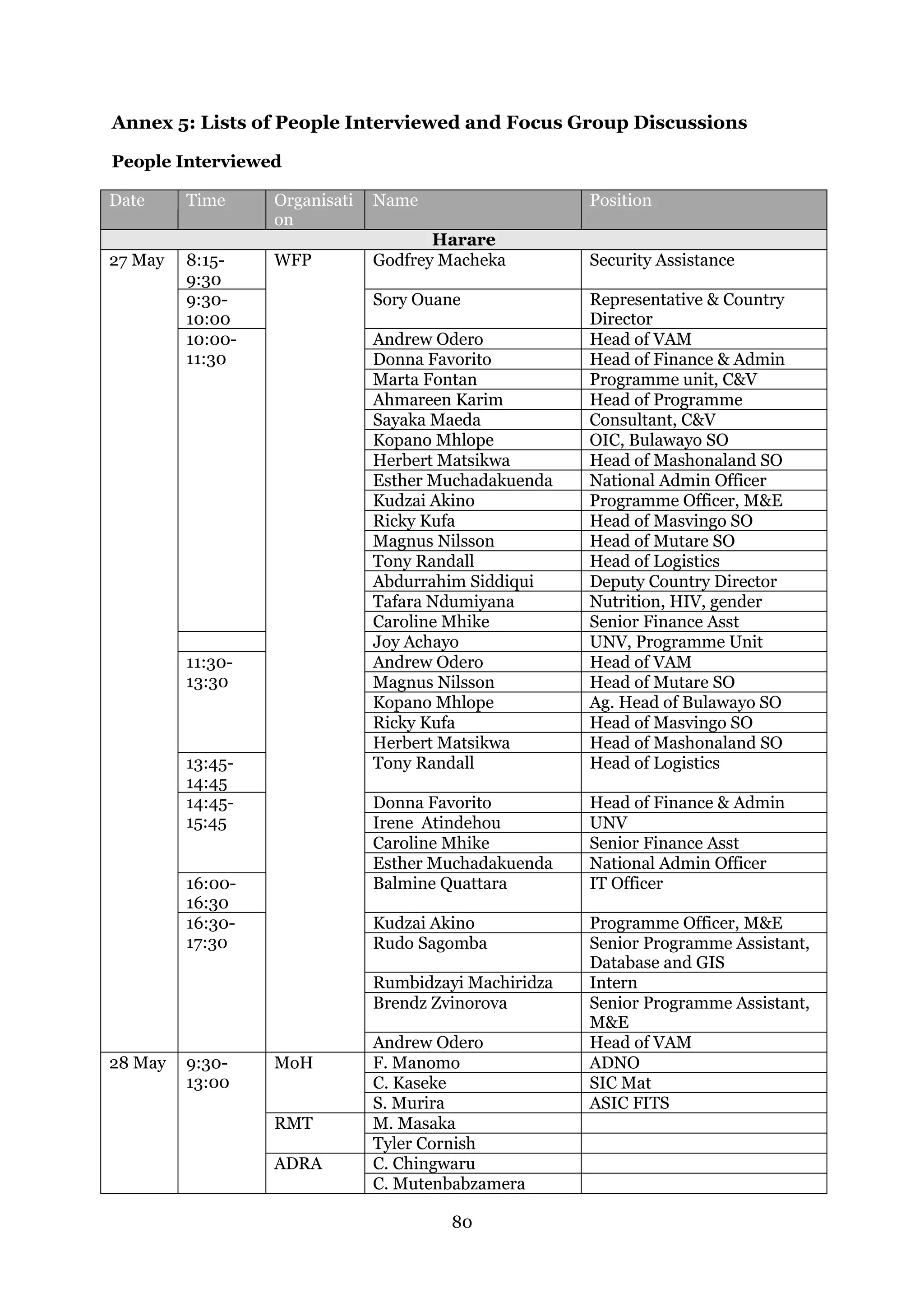 80
Annex 5: Lists of People Interviewed and Focus Group Discussions
People Interviewed
Date Time Organisati
on
Name Position
Harare
27 May 8:15-
9:30
WFP Godfrey Macheka Security Assistance
9:30-
10:00
Sory Ouane Representative & Country
Director
10:00-
11:30
Andrew Odero Head of VAM
Donna Favorito Head of Finance & Admin
Marta Fontan Programme unit, C&V
Ahmareen Karim Head of Programme
Sayaka Maeda Consultant, C&V
Kopano Mhlope OIC, Bulawayo SO
Herbert Matsikwa Head of Mashonaland SO
Esther Muchadakuenda National Admin Officer
Kudzai Akino Programme Officer, M&E
Ricky Kufa Head of Masvingo SO
Magnus Nilsson Head of Mutare SO
Tony Randall Head of Logistics
Abdurrahim Siddiqui Deputy Country Director
Tafara Ndumiyana Nutrition, HIV, gender
Caroline Mhike Senior Finance Asst
Joy Achayo UNV, Programme Unit
11:30-
13:30
Andrew Odero Head of VAM
Magnus Nilsson Head of Mutare SO
Kopano Mhlope Ag. Head of Bulawayo SO
Ricky Kufa Head of Masvingo SO
Herbert Matsikwa Head of Mashonaland SO
13:45-
14:45
Tony Randall Head of Logistics
14:45-
15:45
Donna Favorito Head of Finance & Admin
Irene Atindehou UNV
Caroline Mhike Senior Finance Asst
Esther Muchadakuenda National Admin Officer
16:00-
16:30
Balmine Quattara IT Officer
16:30-
17:30
Kudzai Akino Programme Officer, M&E
Rudo Sagomba Senior Programme Assistant,
Database and GIS
Rumbidzayi Machiridza Intern
Brendz Zvinorova Senior Programme Assistant,
M&E
Andrew Odero Head of VAM
28 May 9:30-
13:00
MoH F. Manomo ADNO
C. Kaseke SIC Mat
S. Murira ASIC FITS
RMT M. Masaka
Tyler Cornish
ADRA C. Chingwaru
C. Mutenbabzamera
 
