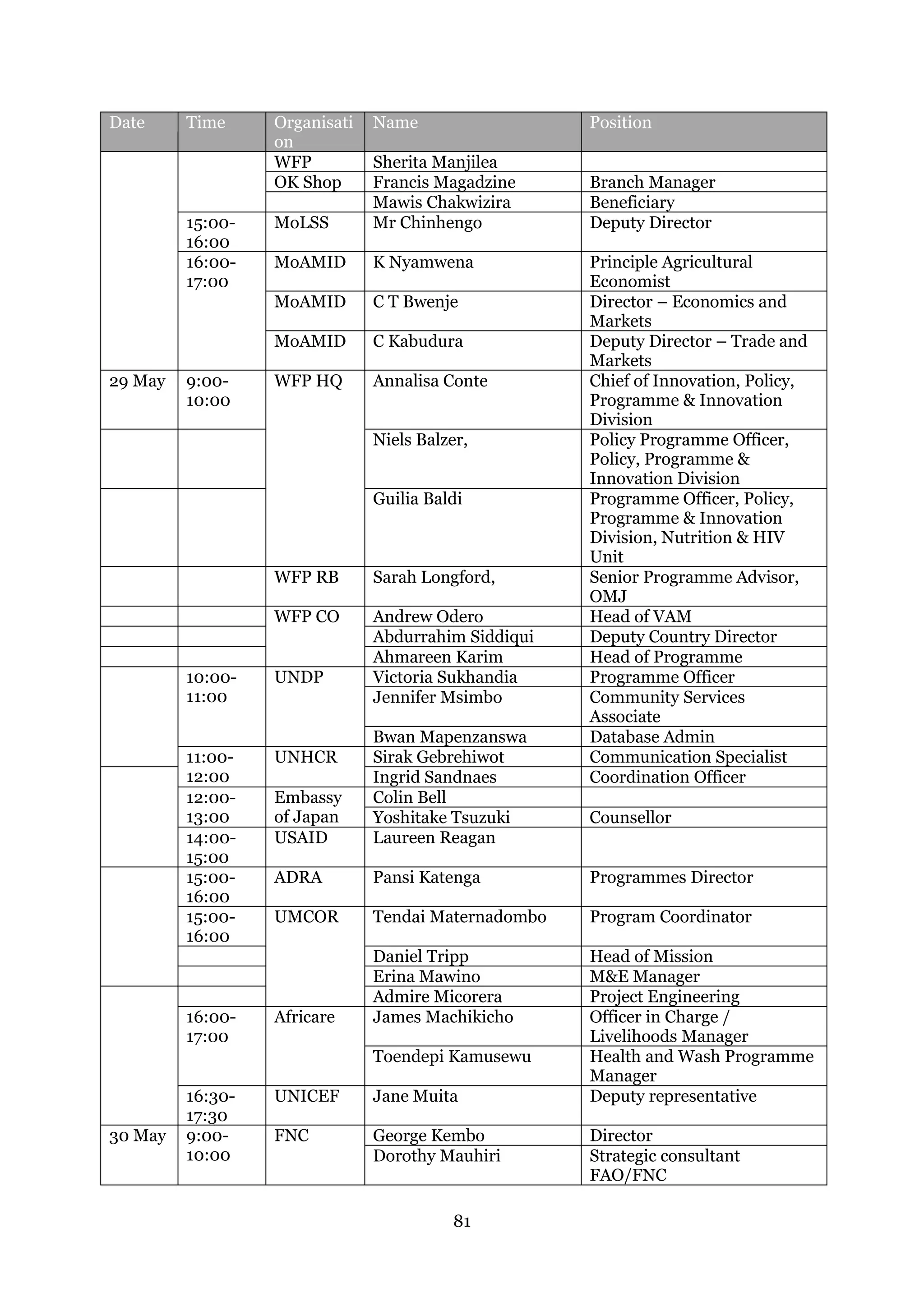 81
Date Time Organisati
on
Name Position
WFP Sherita Manjilea
OK Shop Francis Magadzine Branch Manager
Mawis Chakwizira Beneficiary
15:00-
16:00
MoLSS Mr Chinhengo Deputy Director
16:00-
17:00
MoAMID K Nyamwena Principle Agricultural
Economist
MoAMID C T Bwenje Director – Economics and
Markets
MoAMID C Kabudura Deputy Director – Trade and
Markets
29 May 9:00-
10:00
WFP HQ Annalisa Conte Chief of Innovation, Policy,
Programme & Innovation
Division
Niels Balzer, Policy Programme Officer,
Policy, Programme &
Innovation Division
Guilia Baldi Programme Officer, Policy,
Programme & Innovation
Division, Nutrition & HIV
Unit
WFP RB Sarah Longford, Senior Programme Advisor,
OMJ
WFP CO Andrew Odero Head of VAM
Abdurrahim Siddiqui Deputy Country Director
Ahmareen Karim Head of Programme
10:00-
11:00
UNDP Victoria Sukhandia Programme Officer
Jennifer Msimbo Community Services
Associate
Bwan Mapenzanswa Database Admin
11:00-
12:00
UNHCR Sirak Gebrehiwot Communication Specialist
Ingrid Sandnaes Coordination Officer
12:00-
13:00
Embassy
of Japan
Colin Bell
Yoshitake Tsuzuki Counsellor
14:00-
15:00
USAID Laureen Reagan
15:00-
16:00
ADRA Pansi Katenga Programmes Director
15:00-
16:00
UMCOR Tendai Maternadombo Program Coordinator
Daniel Tripp Head of Mission
Erina Mawino M&E Manager
Admire Micorera Project Engineering
16:00-
17:00
Africare James Machikicho Officer in Charge /
Livelihoods Manager
Toendepi Kamusewu Health and Wash Programme
Manager
16:30-
17:30
UNICEF Jane Muita Deputy representative
30 May 9:00-
10:00
FNC George Kembo Director
Dorothy Mauhiri Strategic consultant
FAO/FNC
 