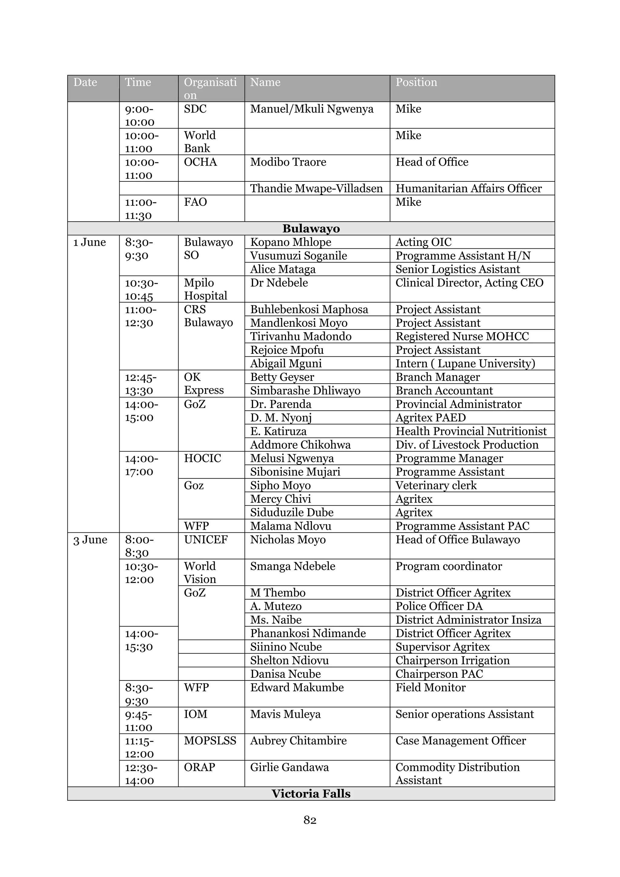 82
Date Time Organisati
on
Name Position
9:00-
10:00
SDC Manuel/Mkuli Ngwenya Mike
10:00-
11:00
World
Bank
Mike
10:00-
11:00
OCHA Modibo Traore Head of Office
Thandie Mwape-Villadsen Humanitarian Affairs Officer
11:00-
11:30
FAO Mike
Bulawayo
1 June 8:30-
9:30
Bulawayo
SO
Kopano Mhlope Acting OIC
Vusumuzi Soganile Programme Assistant H/N
Alice Mataga Senior Logistics Asistant
10:30-
10:45
Mpilo
Hospital
Dr Ndebele Clinical Director, Acting CEO
11:00-
12:30
CRS
Bulawayo
Buhlebenkosi Maphosa Project Assistant
Mandlenkosi Moyo Project Assistant
Tirivanhu Madondo Registered Nurse MOHCC
Rejoice Mpofu Project Assistant
Abigail Mguni Intern ( Lupane University)
12:45-
13:30
OK
Express
Betty Geyser Branch Manager
Simbarashe Dhliwayo Branch Accountant
14:00-
15:00
GoZ Dr. Parenda Provincial Administrator
D. M. Nyonj Agritex PAED
E. Katiruza Health Provincial Nutritionist
Addmore Chikohwa Div. of Livestock Production
14:00-
17:00
HOCIC Melusi Ngwenya Programme Manager
Sibonisine Mujari Programme Assistant
Goz Sipho Moyo Veterinary clerk
Mercy Chivi Agritex
Siduduzile Dube Agritex
WFP Malama Ndlovu Programme Assistant PAC
3 June 8:00-
8:30
UNICEF Nicholas Moyo Head of Office Bulawayo
10:30-
12:00
World
Vision
Smanga Ndebele Program coordinator
GoZ M Thembo District Officer Agritex
A. Mutezo Police Officer DA
Ms. Naibe District Administrator Insiza
14:00-
15:30
Phanankosi Ndimande District Officer Agritex
Siinino Ncube Supervisor Agritex
Shelton Ndiovu Chairperson Irrigation
Danisa Ncube Chairperson PAC
8:30-
9:30
WFP Edward Makumbe Field Monitor
9:45-
11:00
IOM Mavis Muleya Senior operations Assistant
11:15-
12:00
MOPSLSS Aubrey Chitambire Case Management Officer
12:30-
14:00
ORAP Girlie Gandawa Commodity Distribution
Assistant
Victoria Falls
 