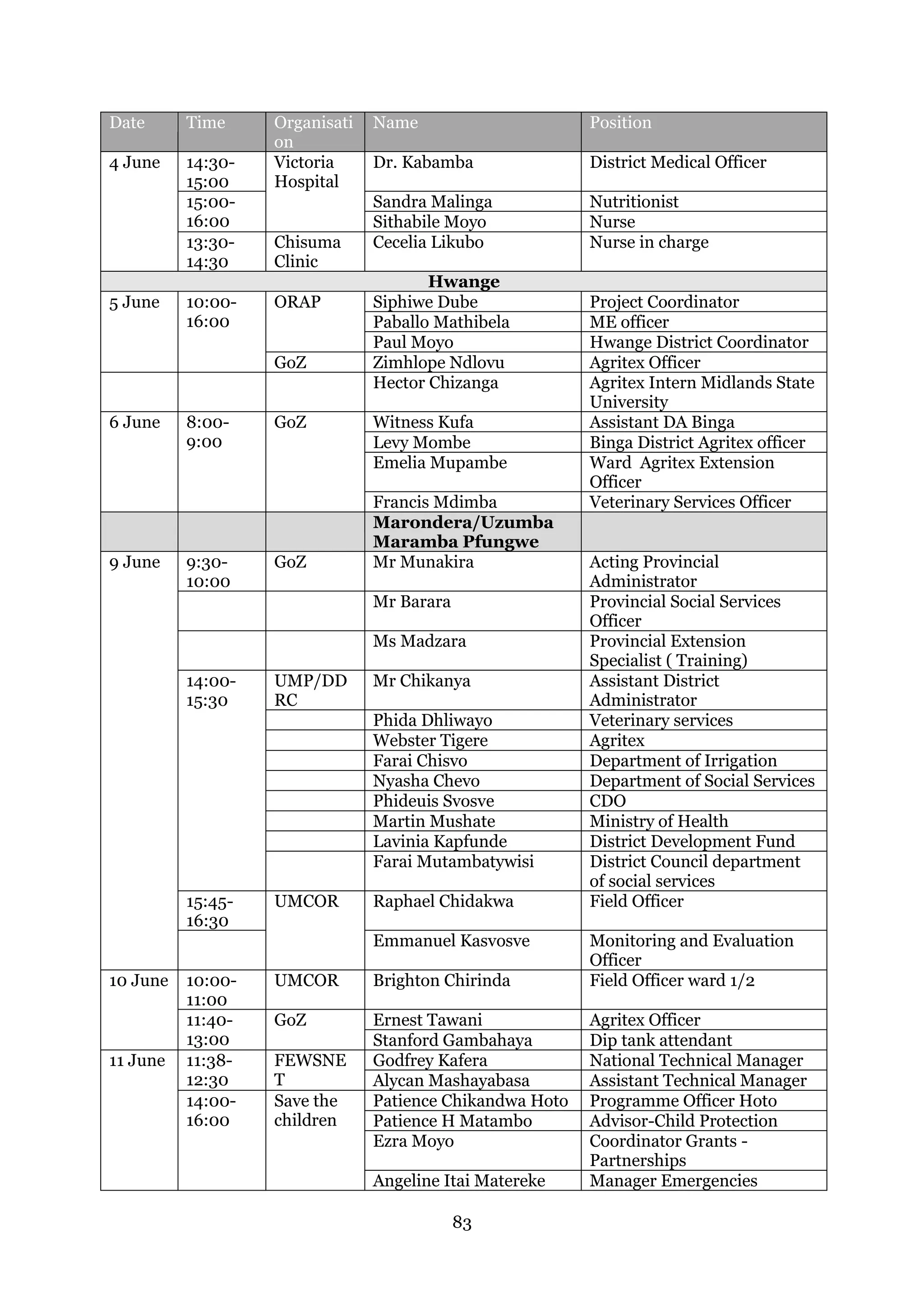 83
Date Time Organisati
on
Name Position
4 June 14:30-
15:00
Victoria
Hospital
Dr. Kabamba District Medical Officer
15:00-
16:00
Sandra Malinga Nutritionist
Sithabile Moyo Nurse
13:30-
14:30
Chisuma
Clinic
Cecelia Likubo Nurse in charge
Hwange
5 June 10:00-
16:00
ORAP Siphiwe Dube Project Coordinator
Paballo Mathibela ME officer
Paul Moyo Hwange District Coordinator
GoZ Zimhlope Ndlovu Agritex Officer
Hector Chizanga Agritex Intern Midlands State
University
6 June 8:00-
9:00
GoZ Witness Kufa Assistant DA Binga
Levy Mombe Binga District Agritex officer
Emelia Mupambe Ward Agritex Extension
Officer
Francis Mdimba Veterinary Services Officer
Marondera/Uzumba
Maramba Pfungwe
9 June 9:30-
10:00
GoZ Mr Munakira Acting Provincial
Administrator
Mr Barara Provincial Social Services
Officer
Ms Madzara Provincial Extension
Specialist ( Training)
14:00-
15:30
UMP/DD
RC
Mr Chikanya Assistant District
Administrator
Phida Dhliwayo Veterinary services
Webster Tigere Agritex
Farai Chisvo Department of Irrigation
Nyasha Chevo Department of Social Services
Phideuis Svosve CDO
Martin Mushate Ministry of Health
Lavinia Kapfunde District Development Fund
Farai Mutambatywisi District Council department
of social services
15:45-
16:30
UMCOR Raphael Chidakwa Field Officer
Emmanuel Kasvosve Monitoring and Evaluation
Officer
10 June 10:00-
11:00
UMCOR Brighton Chirinda Field Officer ward 1/2
11:40-
13:00
GoZ Ernest Tawani Agritex Officer
Stanford Gambahaya Dip tank attendant
11 June 11:38-
12:30
FEWSNE
T
Godfrey Kafera National Technical Manager
Alycan Mashayabasa Assistant Technical Manager
14:00-
16:00
Save the
children
Patience Chikandwa Hoto Programme Officer Hoto
Patience H Matambo Advisor-Child Protection
Ezra Moyo Coordinator Grants -
Partnerships
Angeline Itai Matereke Manager Emergencies
 