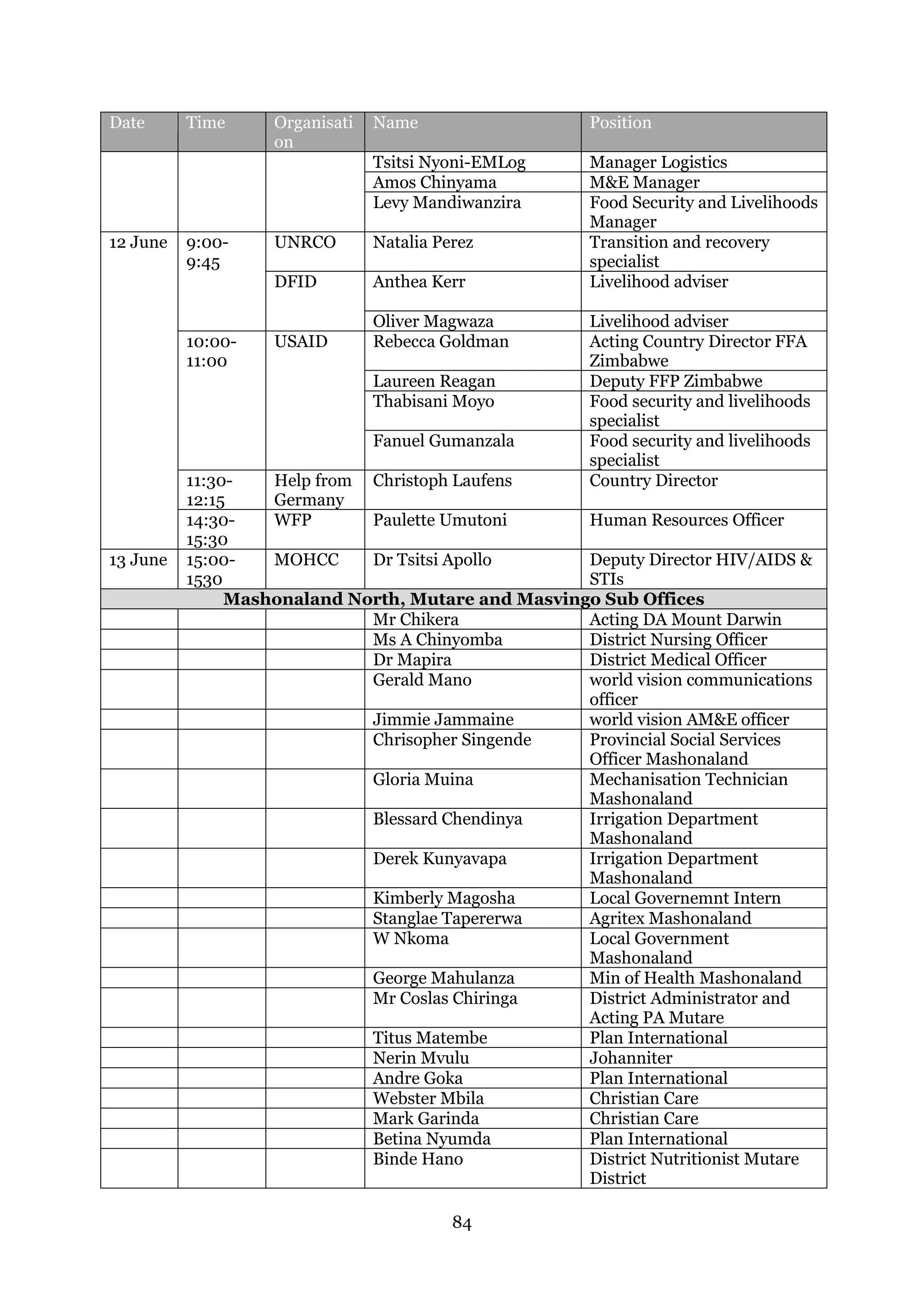 84
Date Time Organisati
on
Name Position
Tsitsi Nyoni-EMLog Manager Logistics
Amos Chinyama M&E Manager
Levy Mandiwanzira Food Security and Livelihoods
Manager
12 June 9:00-
9:45
UNRCO Natalia Perez Transition and recovery
specialist
DFID Anthea Kerr Livelihood adviser
Oliver Magwaza Livelihood adviser
10:00-
11:00
USAID Rebecca Goldman Acting Country Director FFA
Zimbabwe
Laureen Reagan Deputy FFP Zimbabwe
Thabisani Moyo Food security and livelihoods
specialist
Fanuel Gumanzala Food security and livelihoods
specialist
11:30-
12:15
Help from
Germany
Christoph Laufens Country Director
14:30-
15:30
WFP Paulette Umutoni Human Resources Officer
13 June 15:00-
1530
MOHCC Dr Tsitsi Apollo Deputy Director HIV/AIDS &
STIs
Mashonaland North, Mutare and Masvingo Sub Offices
Mr Chikera Acting DA Mount Darwin
Ms A Chinyomba District Nursing Officer
Dr Mapira District Medical Officer
Gerald Mano world vision communications
officer
Jimmie Jammaine world vision AM&E officer
Chrisopher Singende Provincial Social Services
Officer Mashonaland
Gloria Muina Mechanisation Technician
Mashonaland
Blessard Chendinya Irrigation Department
Mashonaland
Derek Kunyavapa Irrigation Department
Mashonaland
Kimberly Magosha Local Governemnt Intern
Stanglae Tapererwa Agritex Mashonaland
W Nkoma Local Government
Mashonaland
George Mahulanza Min of Health Mashonaland
Mr Coslas Chiringa District Administrator and
Acting PA Mutare
Titus Matembe Plan International
Nerin Mvulu Johanniter
Andre Goka Plan International
Webster Mbila Christian Care
Mark Garinda Christian Care
Betina Nyumda Plan International
Binde Hano District Nutritionist Mutare
District
 