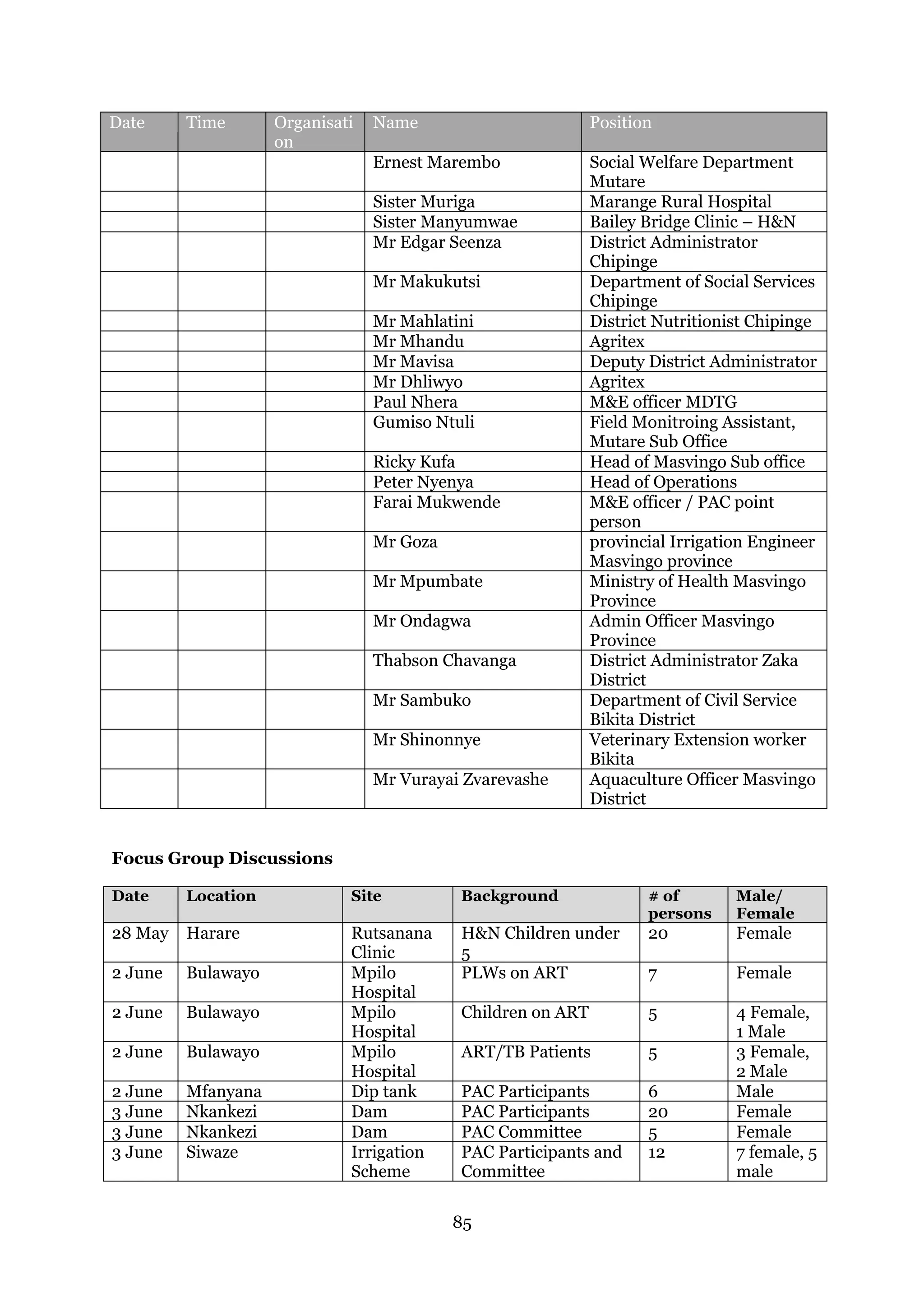 85
Date Time Organisati
on
Name Position
Ernest Marembo Social Welfare Department
Mutare
Sister Muriga Marange Rural Hospital
Sister Manyumwae Bailey Bridge Clinic – H&N
Mr Edgar Seenza District Administrator
Chipinge
Mr Makukutsi Department of Social Services
Chipinge
Mr Mahlatini District Nutritionist Chipinge
Mr Mhandu Agritex
Mr Mavisa Deputy District Administrator
Mr Dhliwyo Agritex
Paul Nhera M&E officer MDTG
Gumiso Ntuli Field Monitroing Assistant,
Mutare Sub Office
Ricky Kufa Head of Masvingo Sub office
Peter Nyenya Head of Operations
Farai Mukwende M&E officer / PAC point
person
Mr Goza provincial Irrigation Engineer
Masvingo province
Mr Mpumbate Ministry of Health Masvingo
Province
Mr Ondagwa Admin Officer Masvingo
Province
Thabson Chavanga District Administrator Zaka
District
Mr Sambuko Department of Civil Service
Bikita District
Mr Shinonnye Veterinary Extension worker
Bikita
Mr Vurayai Zvarevashe Aquaculture Officer Masvingo
District
Focus Group Discussions
Date Location Site Background # of
persons
Male/
Female
28 May Harare Rutsanana
Clinic
H&N Children under
5
20 Female
2 June Bulawayo Mpilo
Hospital
PLWs on ART 7 Female
2 June Bulawayo Mpilo
Hospital
Children on ART 5 4 Female,
1 Male
2 June Bulawayo Mpilo
Hospital
ART/TB Patients 5 3 Female,
2 Male
2 June Mfanyana Dip tank PAC Participants 6 Male
3 June Nkankezi Dam PAC Participants 20 Female
3 June Nkankezi Dam PAC Committee 5 Female
3 June Siwaze Irrigation
Scheme
PAC Participants and
Committee
12 7 female, 5
male
 