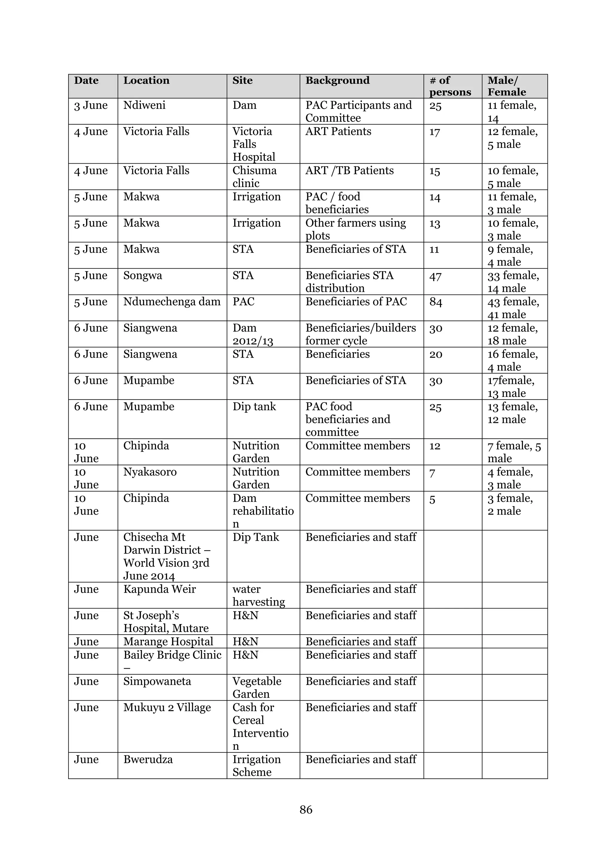 86
Date Location Site Background # of
persons
Male/
Female
3 June Ndiweni Dam PAC Participants and
Committee
25 11 female,
14
4 June Victoria Falls Victoria
Falls
Hospital
ART Patients 17 12 female,
5 male
4 June Victoria Falls Chisuma
clinic
ART /TB Patients 15 10 female,
5 male
5 June Makwa Irrigation PAC / food
beneficiaries
14 11 female,
3 male
5 June Makwa Irrigation Other farmers using
plots
13 10 female,
3 male
5 June Makwa STA Beneficiaries of STA 11 9 female,
4 male
5 June Songwa STA Beneficiaries STA
distribution
47 33 female,
14 male
5 June Ndumechenga dam PAC Beneficiaries of PAC 84 43 female,
41 male
6 June Siangwena Dam
2012/13
Beneficiaries/builders
former cycle
30 12 female,
18 male
6 June Siangwena STA Beneficiaries 20 16 female,
4 male
6 June Mupambe STA Beneficiaries of STA 30 17female,
13 male
6 June Mupambe Dip tank PAC food
beneficiaries and
committee
25 13 female,
12 male
10
June
Chipinda Nutrition
Garden
Committee members 12 7 female, 5
male
10
June
Nyakasoro Nutrition
Garden
Committee members 7 4 female,
3 male
10
June
Chipinda Dam
rehabilitatio
n
Committee members 5 3 female,
2 male
June Chisecha Mt
Darwin District –
World Vision 3rd
June 2014
Dip Tank Beneficiaries and staff
June Kapunda Weir water
harvesting
Beneficiaries and staff
June St Joseph’s
Hospital, Mutare
H&N Beneficiaries and staff
June Marange Hospital H&N Beneficiaries and staff
June Bailey Bridge Clinic
–
H&N Beneficiaries and staff
June Simpowaneta Vegetable
Garden
Beneficiaries and staff
June Mukuyu 2 Village Cash for
Cereal
Interventio
n
Beneficiaries and staff
June Bwerudza Irrigation
Scheme
Beneficiaries and staff
 