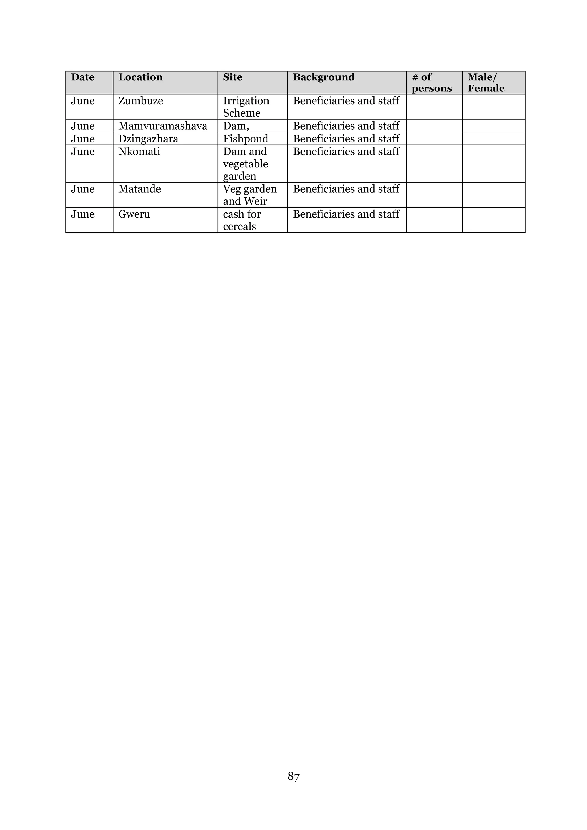 87
Date Location Site Background # of
persons
Male/
Female
June Zumbuze Irrigation
Scheme
Beneficiaries and staff
June Mamvuramashava Dam, Beneficiaries and staff
June Dzingazhara Fishpond Beneficiaries and staff
June Nkomati Dam and
vegetable
garden
Beneficiaries and staff
June Matande Veg garden
and Weir
Beneficiaries and staff
June Gweru cash for
cereals
Beneficiaries and staff
 