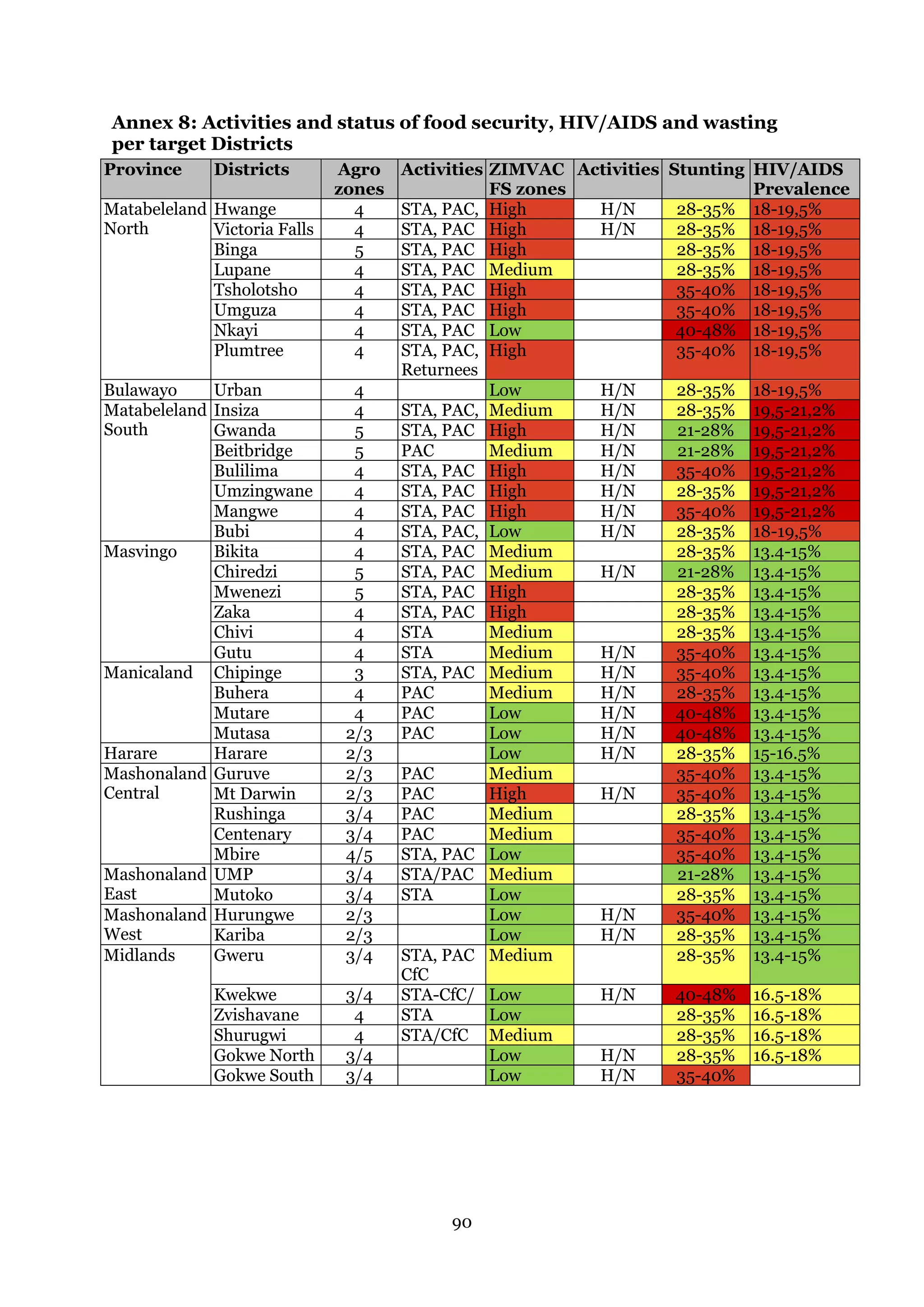 90
Annex 8: Activities and status of food security, HIV/AIDS and wasting
per target Districts
Province Districts Agro
zones
Activities ZIMVAC
FS zones
Activities Stunting HIV/AIDS
Prevalence
Matabeleland
North
Hwange 4 STA, PAC, High H/N 28-35% 18-19,5%
Victoria Falls 4 STA, PAC High H/N 28-35% 18-19,5%
Binga 5 STA, PAC High 28-35% 18-19,5%
Lupane 4 STA, PAC Medium 28-35% 18-19,5%
Tsholotsho 4 STA, PAC High 35-40% 18-19,5%
Umguza 4 STA, PAC High 35-40% 18-19,5%
Nkayi 4 STA, PAC Low 40-48% 18-19,5%
Plumtree 4 STA, PAC,
Returnees
High 35-40% 18-19,5%
Bulawayo Urban 4 Low H/N 28-35% 18-19,5%
Matabeleland
South
Insiza 4 STA, PAC, Medium H/N 28-35% 19,5-21,2%
Gwanda 5 STA, PAC High H/N 21-28% 19,5-21,2%
Beitbridge 5 PAC Medium H/N 21-28% 19,5-21,2%
Bulilima 4 STA, PAC High H/N 35-40% 19,5-21,2%
Umzingwane 4 STA, PAC High H/N 28-35% 19,5-21,2%
Mangwe 4 STA, PAC High H/N 35-40% 19,5-21,2%
Bubi 4 STA, PAC, Low H/N 28-35% 18-19,5%
Masvingo Bikita 4 STA, PAC Medium 28-35% 13.4-15%
Chiredzi 5 STA, PAC Medium H/N 21-28% 13.4-15%
Mwenezi 5 STA, PAC High 28-35% 13.4-15%
Zaka 4 STA, PAC High 28-35% 13.4-15%
Chivi 4 STA Medium 28-35% 13.4-15%
Gutu 4 STA Medium H/N 35-40% 13.4-15%
Manicaland Chipinge 3 STA, PAC Medium H/N 35-40% 13.4-15%
Buhera 4 PAC Medium H/N 28-35% 13.4-15%
Mutare 4 PAC Low H/N 40-48% 13.4-15%
Mutasa 2/3 PAC Low H/N 40-48% 13.4-15%
Harare Harare 2/3 Low H/N 28-35% 15-16.5%
Mashonaland
Central
Guruve 2/3 PAC Medium 35-40% 13.4-15%
Mt Darwin 2/3 PAC High H/N 35-40% 13.4-15%
Rushinga 3/4 PAC Medium 28-35% 13.4-15%
Centenary 3/4 PAC Medium 35-40% 13.4-15%
Mbire 4/5 STA, PAC Low 35-40% 13.4-15%
Mashonaland
East
UMP 3/4 STA/PAC Medium 21-28% 13.4-15%
Mutoko 3/4 STA Low 28-35% 13.4-15%
Mashonaland
West
Hurungwe 2/3 Low H/N 35-40% 13.4-15%
Kariba 2/3 Low H/N 28-35% 13.4-15%
Midlands Gweru 3/4 STA, PAC
CfC
Medium 28-35% 13.4-15%
Kwekwe 3/4 STA-CfC/ Low H/N 40-48% 16.5-18%
Zvishavane 4 STA Low 28-35% 16.5-18%
Shurugwi 4 STA/CfC Medium 28-35% 16.5-18%
Gokwe North 3/4 Low H/N 28-35% 16.5-18%
Gokwe South 3/4 Low H/N 35-40%
 