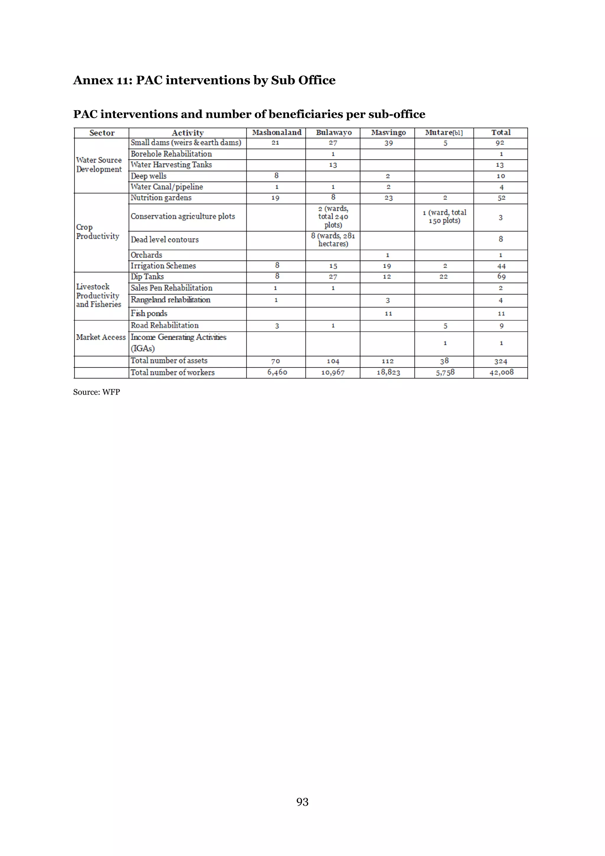 93
Annex 11: PAC interventions by Sub Office
PAC interventions and number of beneficiaries per sub-office
Source: WFP
 