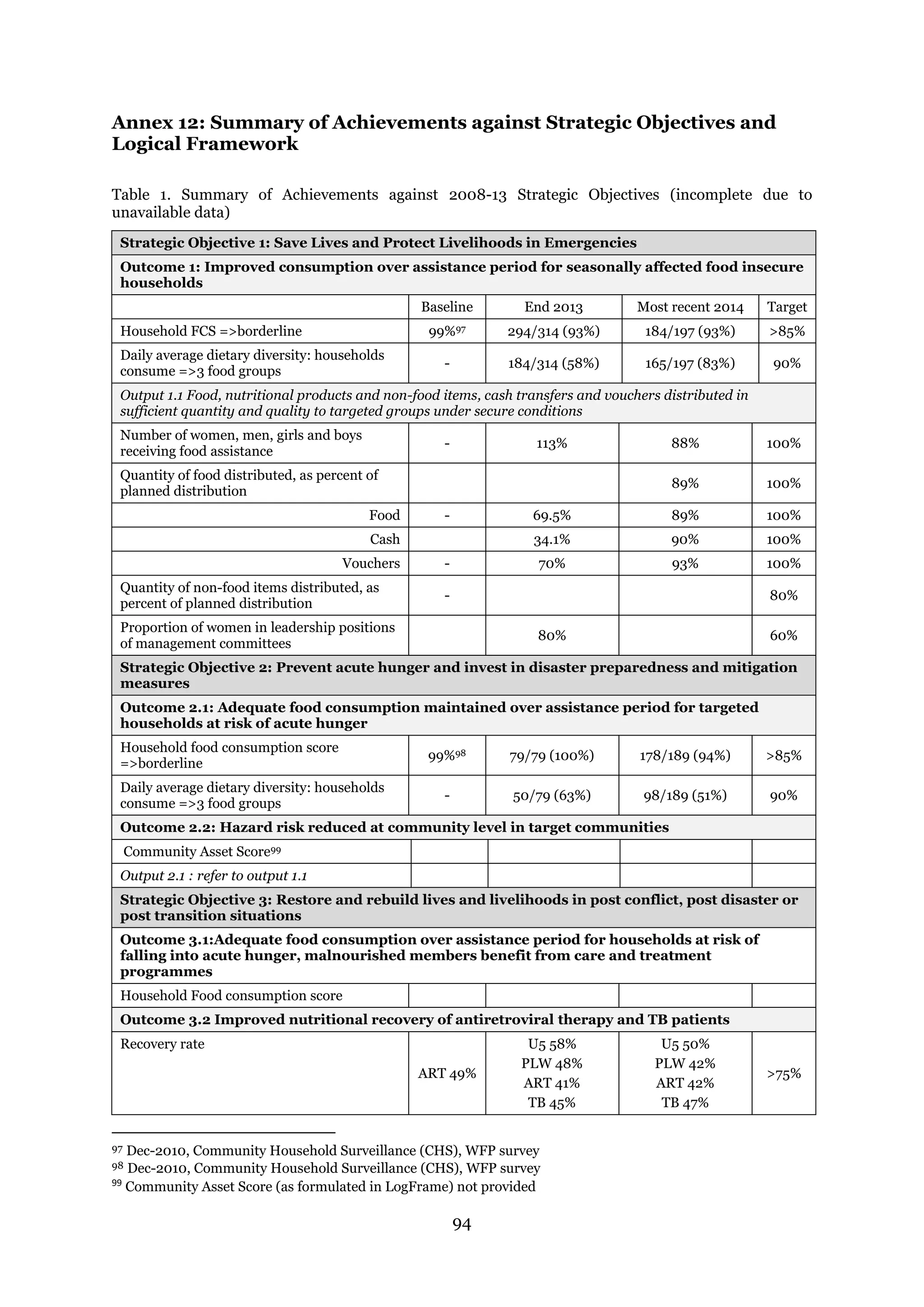 94
Annex 12: Summary of Achievements against Strategic Objectives and
Logical Framework
Table 1. Summary of Achievements against 2008-13 Strategic Objectives (incomplete due to
unavailable data)
Strategic Objective 1: Save Lives and Protect Livelihoods in Emergencies
Outcome 1: Improved consumption over assistance period for seasonally affected food insecure
households
Baseline End 2013 Most recent 2014 Target
Household FCS =>borderline 99%97 294/314 (93%) 184/197 (93%) >85%
Daily average dietary diversity: households
consume =>3 food groups
- 184/314 (58%) 165/197 (83%) 90%
Output 1.1 Food, nutritional products and non-food items, cash transfers and vouchers distributed in
sufficient quantity and quality to targeted groups under secure conditions
Number of women, men, girls and boys
receiving food assistance
- 113% 88% 100%
Quantity of food distributed, as percent of
planned distribution
89% 100%
Food - 69.5% 89% 100%
Cash 34.1% 90% 100%
Vouchers - 70% 93% 100%
Quantity of non-food items distributed, as
percent of planned distribution
- 80%
Proportion of women in leadership positions
of management committees
80% 60%
Strategic Objective 2: Prevent acute hunger and invest in disaster preparedness and mitigation
measures
Outcome 2.1: Adequate food consumption maintained over assistance period for targeted
households at risk of acute hunger
Household food consumption score
=>borderline
99%98 79/79 (100%) 178/189 (94%) >85%
Daily average dietary diversity: households
consume =>3 food groups
- 50/79 (63%) 98/189 (51%) 90%
Outcome 2.2: Hazard risk reduced at community level in target communities
Community Asset Score99
Output 2.1 : refer to output 1.1
Strategic Objective 3: Restore and rebuild lives and livelihoods in post conflict, post disaster or
post transition situations
Outcome 3.1:Adequate food consumption over assistance period for households at risk of
falling into acute hunger, malnourished members benefit from care and treatment
programmes
Household Food consumption score
Outcome 3.2 Improved nutritional recovery of antiretroviral therapy and TB patients
Recovery rate
ART 49%
U5 58%
PLW 48%
ART 41%
TB 45%
U5 50%
PLW 42%
ART 42%
TB 47%
>75%
97 Dec-2010, Community Household Surveillance (CHS), WFP survey
98 Dec-2010, Community Household Surveillance (CHS), WFP survey
99
Community Asset Score (as formulated in LogFrame) not provided
 