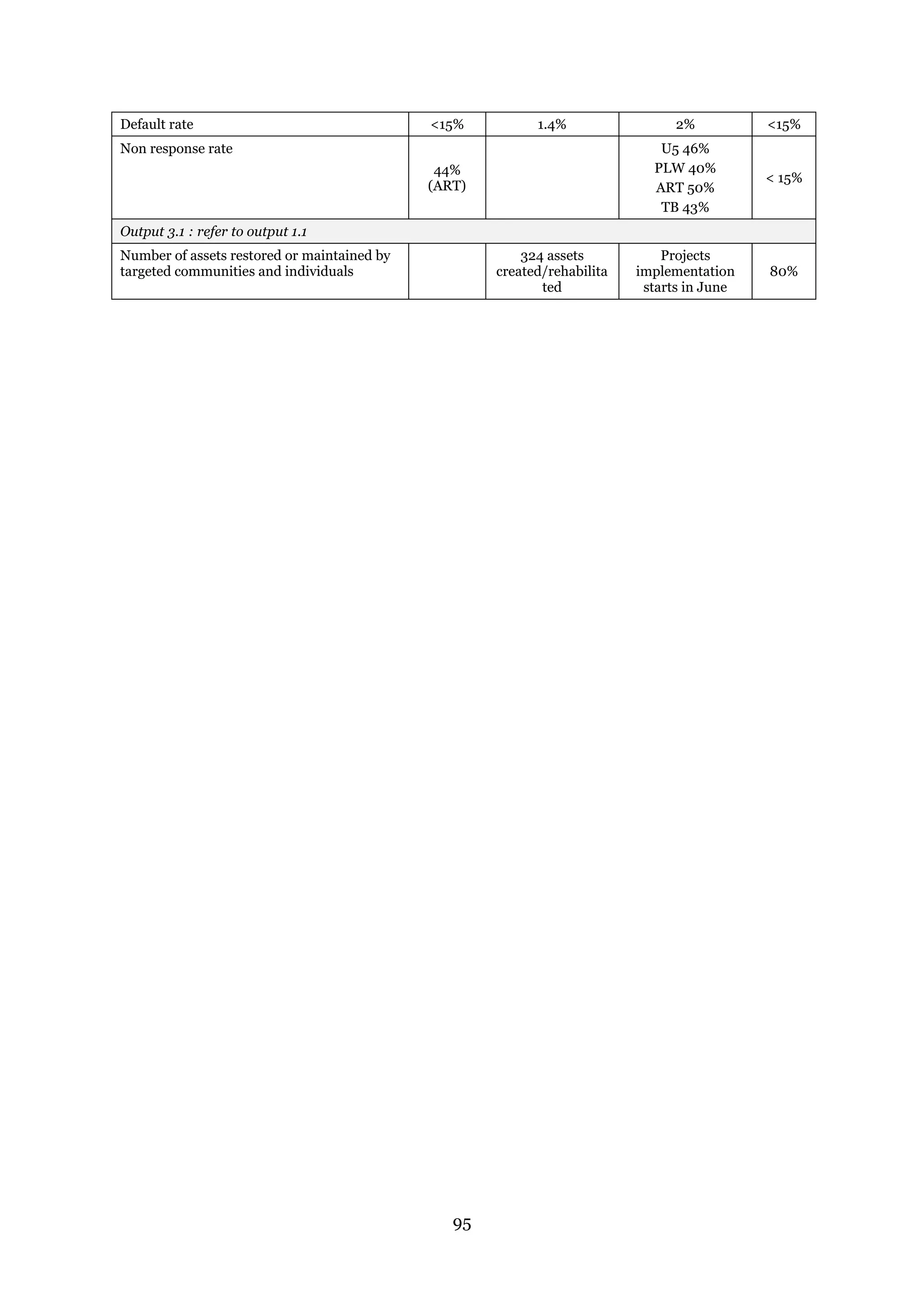 95
Default rate <15% 1.4% 2% <15%
Non response rate
44%
(ART)
U5 46%
PLW 40%
ART 50%
TB 43%
< 15%
Output 3.1 : refer to output 1.1
Number of assets restored or maintained by
targeted communities and individuals
324 assets
created/rehabilita
ted
Projects
implementation
starts in June
80%
 