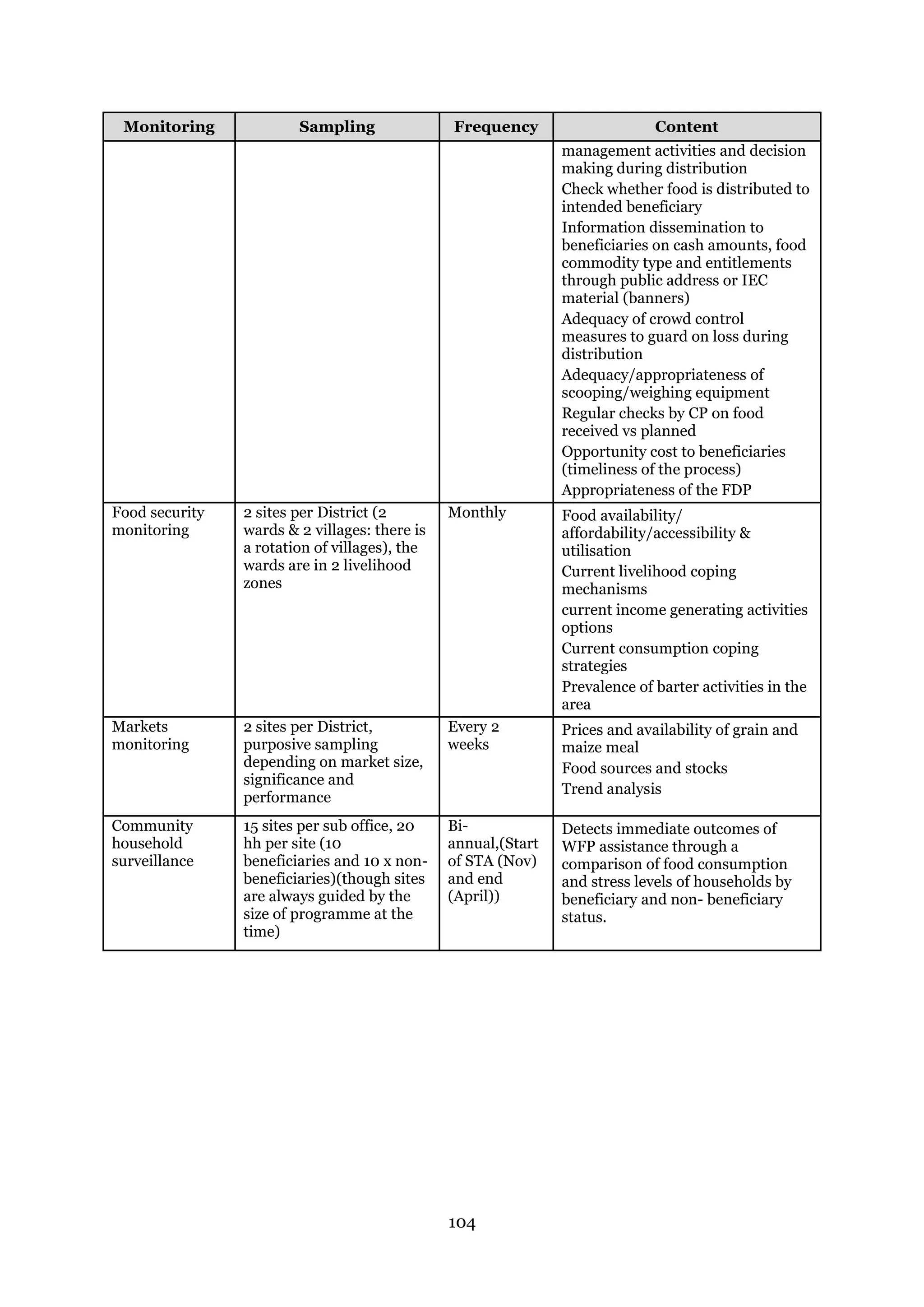 104
Monitoring Sampling Frequency Content
management activities and decision
making during distribution
Check whether food is distributed to
intended beneficiary
Information dissemination to
beneficiaries on cash amounts, food
commodity type and entitlements
through public address or IEC
material (banners)
Adequacy of crowd control
measures to guard on loss during
distribution
Adequacy/appropriateness of
scooping/weighing equipment
Regular checks by CP on food
received vs planned
Opportunity cost to beneficiaries
(timeliness of the process)
Appropriateness of the FDP
Food security
monitoring
2 sites per District (2
wards & 2 villages: there is
a rotation of villages), the
wards are in 2 livelihood
zones
Monthly Food availability/
affordability/accessibility &
utilisation
Current livelihood coping
mechanisms
current income generating activities
options
Current consumption coping
strategies
Prevalence of barter activities in the
area
Markets
monitoring
2 sites per District,
purposive sampling
depending on market size,
significance and
performance
Every 2
weeks
Prices and availability of grain and
maize meal
Food sources and stocks
Trend analysis
Community
household
surveillance
15 sites per sub office, 20
hh per site (10
beneficiaries and 10 x non-
beneficiaries)(though sites
are always guided by the
size of programme at the
time)
Bi-
annual,(Start
of STA (Nov)
and end
(April))
Detects immediate outcomes of
WFP assistance through a
comparison of food consumption
and stress levels of households by
beneficiary and non- beneficiary
status.
 