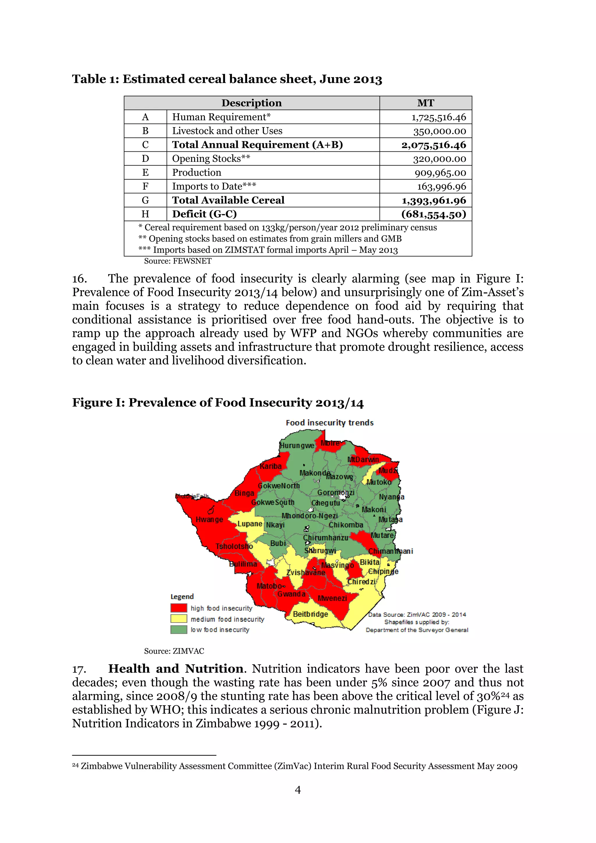 4
Table 1: Estimated cereal balance sheet, June 2013
Description MT
A Human Requirement* 1,725,516.46
B Livestock and other Uses 350,000.00
C Total Annual Requirement (A+B) 2,075,516.46
D Opening Stocks** 320,000.00
E Production 909,965.00
F Imports to Date*** 163,996.96
G Total Available Cereal 1,393,961.96
H Deficit (G-C) (681,554.50)
* Cereal requirement based on 133kg/person/year 2012 preliminary census
** Opening stocks based on estimates from grain millers and GMB
*** Imports based on ZIMSTAT formal imports April – May 2013
Source: FEWSNET
16. The prevalence of food insecurity is clearly alarming (see map in Figure I:
Prevalence of Food Insecurity 2013/14 below) and unsurprisingly one of Zim-Asset’s
main focuses is a strategy to reduce dependence on food aid by requiring that
conditional assistance is prioritised over free food hand-outs. The objective is to
ramp up the approach already used by WFP and NGOs whereby communities are
engaged in building assets and infrastructure that promote drought resilience, access
to clean water and livelihood diversification.
Figure I: Prevalence of Food Insecurity 2013/14
Source: ZIMVAC
17. Health and Nutrition. Nutrition indicators have been poor over the last
decades; even though the wasting rate has been under 5% since 2007 and thus not
alarming, since 2008/9 the stunting rate has been above the critical level of 30%24 as
established by WHO; this indicates a serious chronic malnutrition problem (Figure J:
Nutrition Indicators in Zimbabwe 1999 - 2011).
24 Zimbabwe Vulnerability Assessment Committee (ZimVac) Interim Rural Food Security Assessment May 2009
 