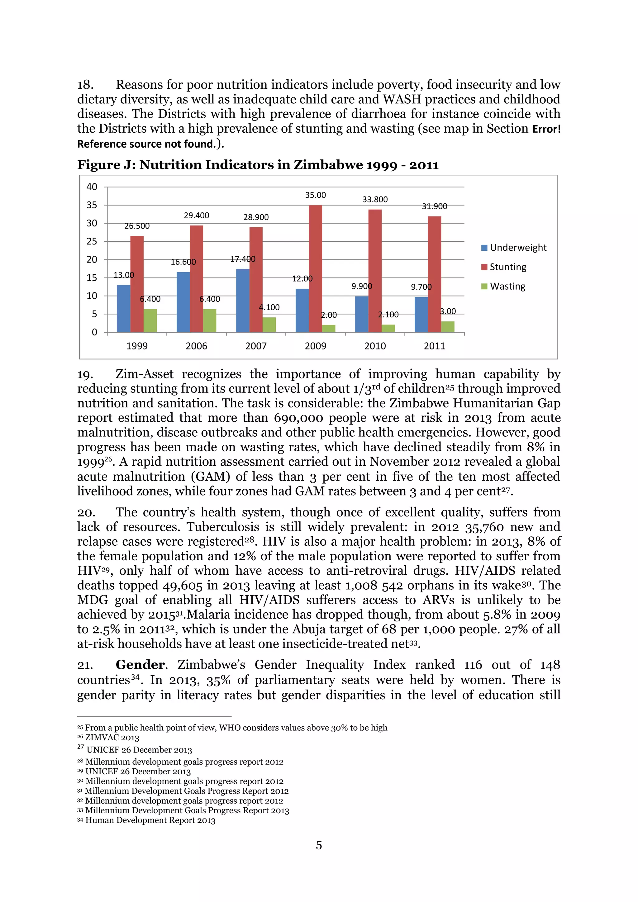 5
18. Reasons for poor nutrition indicators include poverty, food insecurity and low
dietary diversity, as well as inadequate child care and WASH practices and childhood
diseases. The Districts with high prevalence of diarrhoea for instance coincide with
the Districts with a high prevalence of stunting and wasting (see map in Section Error!
Reference source not found.).
Figure J: Nutrition Indicators in Zimbabwe 1999 - 2011
19. Zim-Asset recognizes the importance of improving human capability by
reducing stunting from its current level of about 1/3rd of children25 through improved
nutrition and sanitation. The task is considerable: the Zimbabwe Humanitarian Gap
report estimated that more than 690,000 people were at risk in 2013 from acute
malnutrition, disease outbreaks and other public health emergencies. However, good
progress has been made on wasting rates, which have declined steadily from 8% in
199926
. A rapid nutrition assessment carried out in November 2012 revealed a global
acute malnutrition (GAM) of less than 3 per cent in five of the ten most affected
livelihood zones, while four zones had GAM rates between 3 and 4 per cent27.
20. The country’s health system, though once of excellent quality, suffers from
lack of resources. Tuberculosis is still widely prevalent: in 2012 35,760 new and
relapse cases were registered28. HIV is also a major health problem: in 2013, 8% of
the female population and 12% of the male population were reported to suffer from
HIV29, only half of whom have access to anti-retroviral drugs. HIV/AIDS related
deaths topped 49,605 in 2013 leaving at least 1,008 542 orphans in its wake30. The
MDG goal of enabling all HIV/AIDS sufferers access to ARVs is unlikely to be
achieved by 201531.Malaria incidence has dropped though, from about 5.8% in 2009
to 2.5% in 201132, which is under the Abuja target of 68 per 1,000 people. 27% of all
at-risk households have at least one insecticide-treated net33.
21. Gender. Zimbabwe’s Gender Inequality Index ranked 116 out of 148
countries34. In 2013, 35% of parliamentary seats were held by women. There is
gender parity in literacy rates but gender disparities in the level of education still
25 From a public health point of view, WHO considers values above 30% to be high
26 ZIMVAC 2013
27
UNICEF 26 December 2013
28 Millennium development goals progress report 2012
29 UNICEF 26 December 2013
30 Millennium development goals progress report 2012
31 Millennium Development Goals Progress Report 2012
32 Millennium development goals progress report 2012
33 Millennium Development Goals Progress Report 2013
34 Human Development Report 2013
13.00
16.600 17.400
12.00
9.900 9.700
26.500
29.400 28.900
35.00 33.800
31.900
6.400 6.400
4.100
2.00 2.100 3.00
0
5
10
15
20
25
30
35
40
1999 2006 2007 2009 2010 2011
Underweight
Stunting
Wasting
 