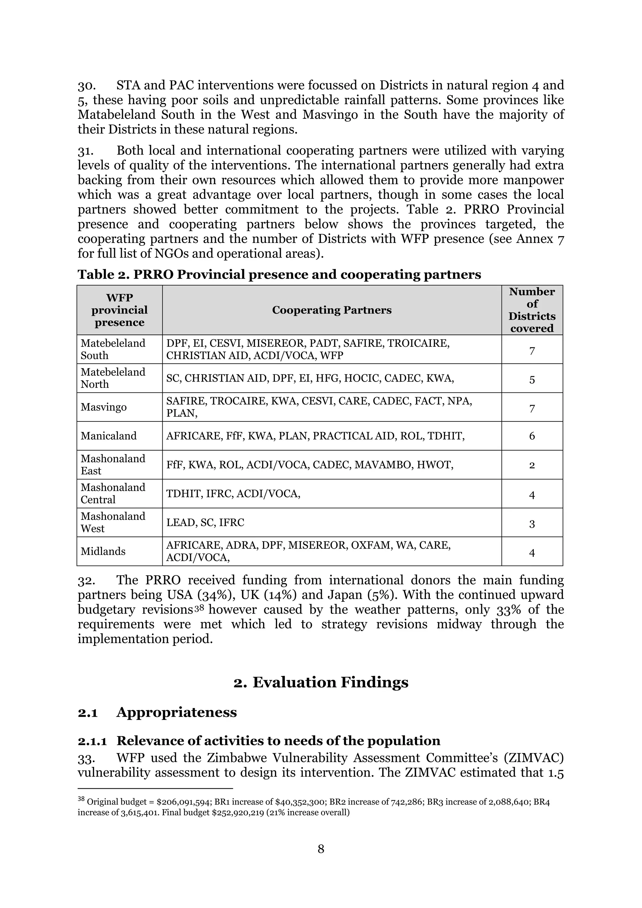 8
30. STA and PAC interventions were focussed on Districts in natural region 4 and
5, these having poor soils and unpredictable rainfall patterns. Some provinces like
Matabeleland South in the West and Masvingo in the South have the majority of
their Districts in these natural regions.
31. Both local and international cooperating partners were utilized with varying
levels of quality of the interventions. The international partners generally had extra
backing from their own resources which allowed them to provide more manpower
which was a great advantage over local partners, though in some cases the local
partners showed better commitment to the projects. Table 2. PRRO Provincial
presence and cooperating partners below shows the provinces targeted, the
cooperating partners and the number of Districts with WFP presence (see Annex 7
for full list of NGOs and operational areas).
Table 2. PRRO Provincial presence and cooperating partners
WFP
provincial
presence
Cooperating Partners
Number
of
Districts
covered
Matebeleland
South
DPF, EI, CESVI, MISEREOR, PADT, SAFIRE, TROICAIRE,
CHRISTIAN AID, ACDI/VOCA, WFP
7
Matebeleland
North
SC, CHRISTIAN AID, DPF, EI, HFG, HOCIC, CADEC, KWA, 5
Masvingo
SAFIRE, TROCAIRE, KWA, CESVI, CARE, CADEC, FACT, NPA,
PLAN,
7
Manicaland AFRICARE, FfF, KWA, PLAN, PRACTICAL AID, ROL, TDHIT, 6
Mashonaland
East
FfF, KWA, ROL, ACDI/VOCA, CADEC, MAVAMBO, HWOT, 2
Mashonaland
Central
TDHIT, IFRC, ACDI/VOCA, 4
Mashonaland
West
LEAD, SC, IFRC 3
Midlands
AFRICARE, ADRA, DPF, MISEREOR, OXFAM, WA, CARE,
ACDI/VOCA,
4
32. The PRRO received funding from international donors the main funding
partners being USA (34%), UK (14%) and Japan (5%). With the continued upward
budgetary revisions38 however caused by the weather patterns, only 33% of the
requirements were met which led to strategy revisions midway through the
implementation period.
2. Evaluation Findings
2.1 Appropriateness
2.1.1 Relevance of activities to needs of the population
33. WFP used the Zimbabwe Vulnerability Assessment Committee’s (ZIMVAC)
vulnerability assessment to design its intervention. The ZIMVAC estimated that 1.5
38
Original budget = $206,091,594; BR1 increase of $40,352,300; BR2 increase of 742,286; BR3 increase of 2,088,640; BR4
increase of 3,615,401. Final budget $252,920,219 (21% increase overall)
 