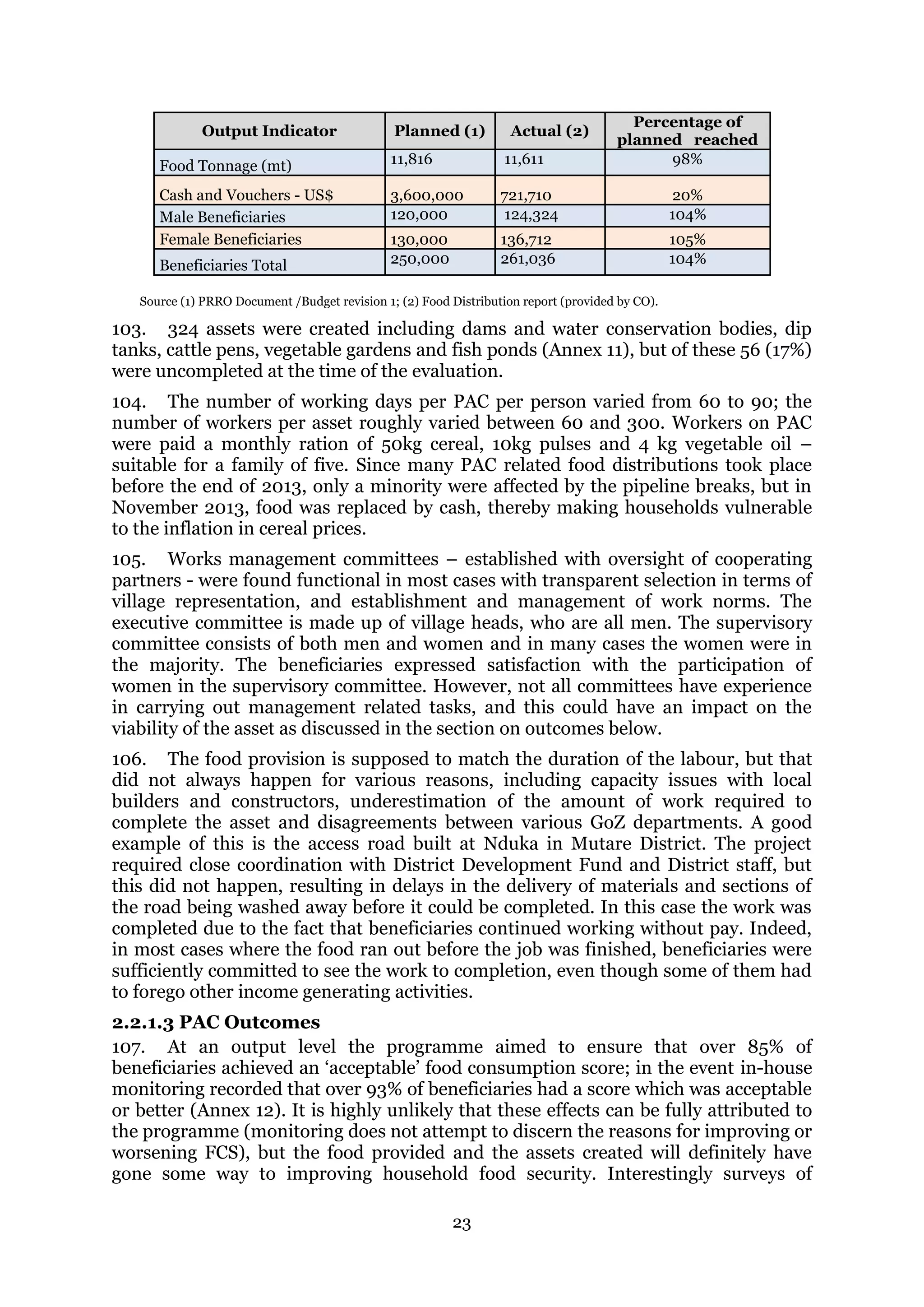 23
Output Indicator Planned (1) Actual (2)
Percentage of
planned reached
Food Tonnage (mt) 11,816 11,611 98%
Cash and Vouchers - US$ 3,600,000 721,710 20%
Male Beneficiaries 120,000 124,324 104%
Female Beneficiaries 130,000 136,712 105%
Beneficiaries Total 250,000 261,036 104%
Source (1) PRRO Document /Budget revision 1; (2) Food Distribution report (provided by CO).
103. 324 assets were created including dams and water conservation bodies, dip
tanks, cattle pens, vegetable gardens and fish ponds (Annex 11), but of these 56 (17%)
were uncompleted at the time of the evaluation.
104. The number of working days per PAC per person varied from 60 to 90; the
number of workers per asset roughly varied between 60 and 300. Workers on PAC
were paid a monthly ration of 50kg cereal, 10kg pulses and 4 kg vegetable oil –
suitable for a family of five. Since many PAC related food distributions took place
before the end of 2013, only a minority were affected by the pipeline breaks, but in
November 2013, food was replaced by cash, thereby making households vulnerable
to the inflation in cereal prices.
105. Works management committees – established with oversight of cooperating
partners - were found functional in most cases with transparent selection in terms of
village representation, and establishment and management of work norms. The
executive committee is made up of village heads, who are all men. The supervisory
committee consists of both men and women and in many cases the women were in
the majority. The beneficiaries expressed satisfaction with the participation of
women in the supervisory committee. However, not all committees have experience
in carrying out management related tasks, and this could have an impact on the
viability of the asset as discussed in the section on outcomes below.
106. The food provision is supposed to match the duration of the labour, but that
did not always happen for various reasons, including capacity issues with local
builders and constructors, underestimation of the amount of work required to
complete the asset and disagreements between various GoZ departments. A good
example of this is the access road built at Nduka in Mutare District. The project
required close coordination with District Development Fund and District staff, but
this did not happen, resulting in delays in the delivery of materials and sections of
the road being washed away before it could be completed. In this case the work was
completed due to the fact that beneficiaries continued working without pay. Indeed,
in most cases where the food ran out before the job was finished, beneficiaries were
sufficiently committed to see the work to completion, even though some of them had
to forego other income generating activities.
2.2.1.3 PAC Outcomes
107. At an output level the programme aimed to ensure that over 85% of
beneficiaries achieved an ‘acceptable’ food consumption score; in the event in-house
monitoring recorded that over 93% of beneficiaries had a score which was acceptable
or better (Annex 12). It is highly unlikely that these effects can be fully attributed to
the programme (monitoring does not attempt to discern the reasons for improving or
worsening FCS), but the food provided and the assets created will definitely have
gone some way to improving household food security. Interestingly surveys of
 