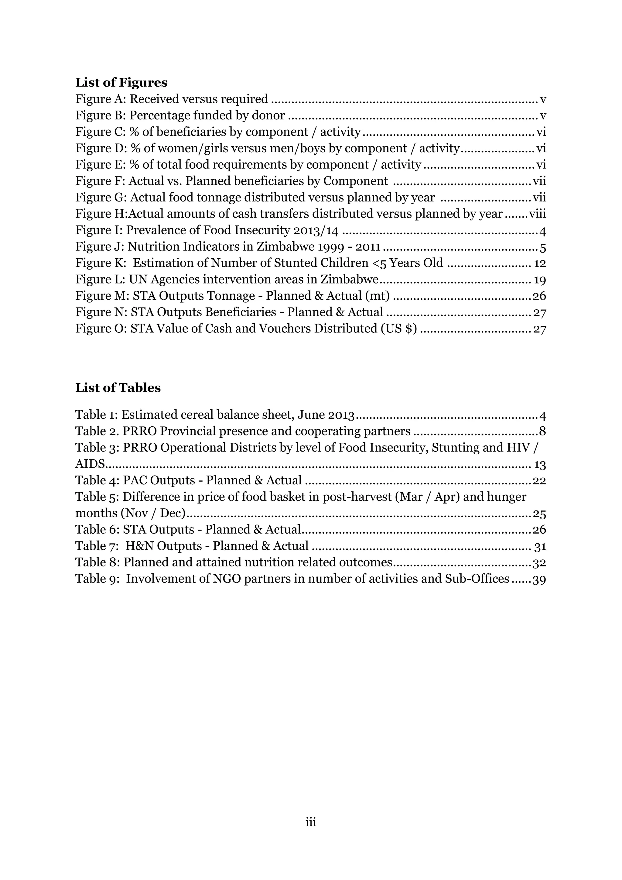 iii
List of Figures
Figure A: Received versus required ...............................................................................v
Figure B: Percentage funded by donor ..........................................................................v
Figure C: % of beneficiaries by component / activity...................................................vi
Figure D: % of women/girls versus men/boys by component / activity......................vi
Figure E: % of total food requirements by component / activity .................................vi
Figure F: Actual vs. Planned beneficiaries by Component .........................................vii
Figure G: Actual food tonnage distributed versus planned by year ...........................vii
Figure H:Actual amounts of cash transfers distributed versus planned by year.......viii
Figure I: Prevalence of Food Insecurity 2013/14 ..........................................................4
Figure J: Nutrition Indicators in Zimbabwe 1999 - 2011..............................................5
Figure K: Estimation of Number of Stunted Children <5 Years Old ......................... 12
Figure L: UN Agencies intervention areas in Zimbabwe............................................. 19
Figure M: STA Outputs Tonnage - Planned & Actual (mt) .........................................26
Figure N: STA Outputs Beneficiaries - Planned & Actual ...........................................27
Figure O: STA Value of Cash and Vouchers Distributed (US $) .................................27
List of Tables
Table 1: Estimated cereal balance sheet, June 2013......................................................4
Table 2. PRRO Provincial presence and cooperating partners .....................................8
Table 3: PRRO Operational Districts by level of Food Insecurity, Stunting and HIV /
AIDS.............................................................................................................................. 13
Table 4: PAC Outputs - Planned & Actual ...................................................................22
Table 5: Difference in price of food basket in post-harvest (Mar / Apr) and hunger
months (Nov / Dec)......................................................................................................25
Table 6: STA Outputs - Planned & Actual....................................................................26
Table 7: H&N Outputs - Planned & Actual ................................................................. 31
Table 8: Planned and attained nutrition related outcomes.........................................32
Table 9: Involvement of NGO partners in number of activities and Sub-Offices......39
 