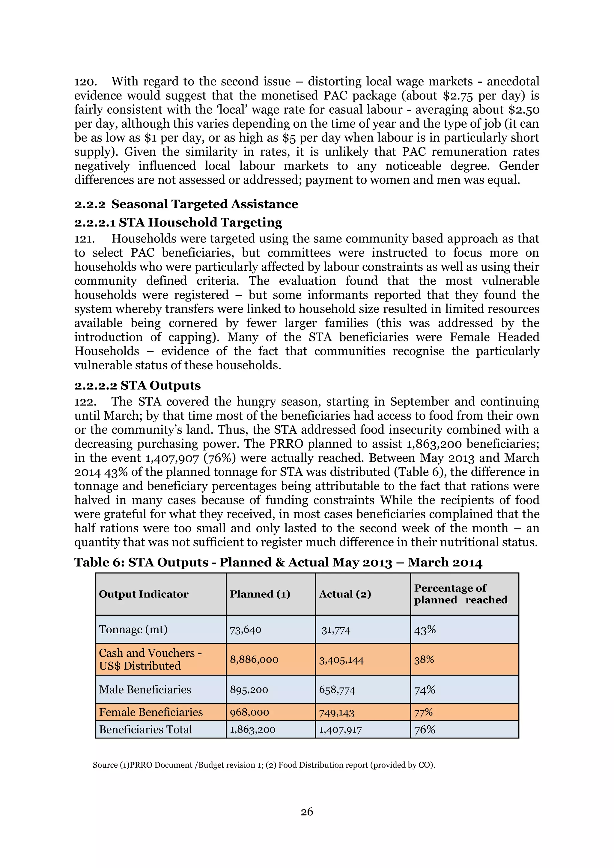 26
120. With regard to the second issue – distorting local wage markets - anecdotal
evidence would suggest that the monetised PAC package (about $2.75 per day) is
fairly consistent with the ‘local’ wage rate for casual labour - averaging about $2.50
per day, although this varies depending on the time of year and the type of job (it can
be as low as $1 per day, or as high as $5 per day when labour is in particularly short
supply). Given the similarity in rates, it is unlikely that PAC remuneration rates
negatively influenced local labour markets to any noticeable degree. Gender
differences are not assessed or addressed; payment to women and men was equal.
2.2.2 Seasonal Targeted Assistance
2.2.2.1 STA Household Targeting
121. Households were targeted using the same community based approach as that
to select PAC beneficiaries, but committees were instructed to focus more on
households who were particularly affected by labour constraints as well as using their
community defined criteria. The evaluation found that the most vulnerable
households were registered – but some informants reported that they found the
system whereby transfers were linked to household size resulted in limited resources
available being cornered by fewer larger families (this was addressed by the
introduction of capping). Many of the STA beneficiaries were Female Headed
Households – evidence of the fact that communities recognise the particularly
vulnerable status of these households.
2.2.2.2 STA Outputs
122. The STA covered the hungry season, starting in September and continuing
until March; by that time most of the beneficiaries had access to food from their own
or the community’s land. Thus, the STA addressed food insecurity combined with a
decreasing purchasing power. The PRRO planned to assist 1,863,200 beneficiaries;
in the event 1,407,907 (76%) were actually reached. Between May 2013 and March
2014 43% of the planned tonnage for STA was distributed (Table 6), the difference in
tonnage and beneficiary percentages being attributable to the fact that rations were
halved in many cases because of funding constraints While the recipients of food
were grateful for what they received, in most cases beneficiaries complained that the
half rations were too small and only lasted to the second week of the month – an
quantity that was not sufficient to register much difference in their nutritional status.
Table 6: STA Outputs - Planned & Actual May 2013 – March 2014
Output Indicator Planned (1) Actual (2)
Percentage of
planned reached
Tonnage (mt) 73,640 31,774 43%
Cash and Vouchers -
US$ Distributed
8,886,000 3,405,144 38%
Male Beneficiaries 895,200 658,774 74%
Female Beneficiaries 968,000 749,143 77%
Beneficiaries Total 1,863,200 1,407,917 76%
Source (1)PRRO Document /Budget revision 1; (2) Food Distribution report (provided by CO).
 