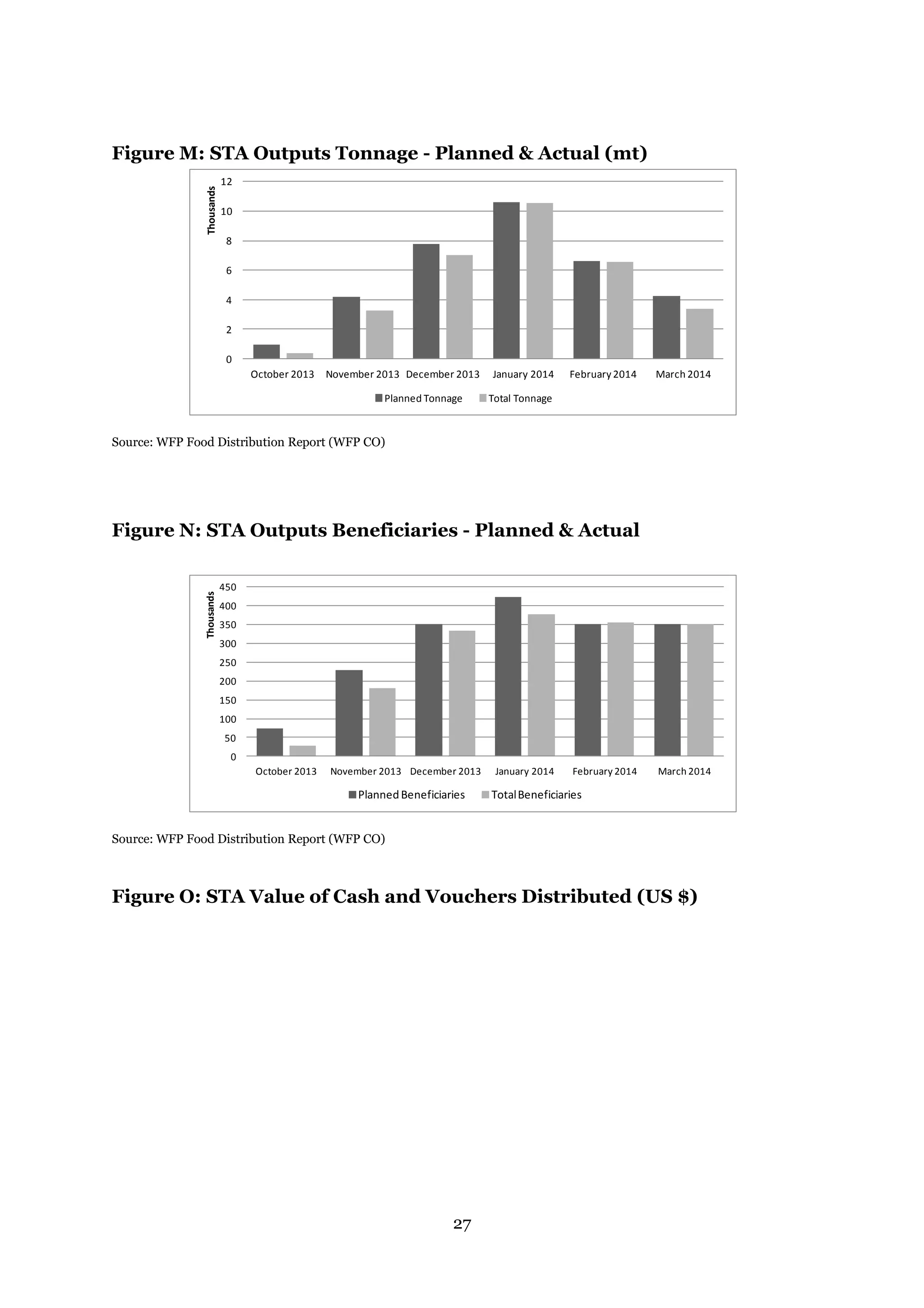 27
Figure M: STA Outputs Tonnage - Planned & Actual (mt)
Source: WFP Food Distribution Report (WFP CO)
Figure N: STA Outputs Beneficiaries - Planned & Actual
Source: WFP Food Distribution Report (WFP CO)
Figure O: STA Value of Cash and Vouchers Distributed (US $)
0
2
4
6
8
10
12
October 2013 November 2013 December 2013 January 2014 February 2014 March 2014
Thousands
Planned Tonnage Total Tonnage
0
50
100
150
200
250
300
350
400
450
October 2013 November 2013 December 2013 January 2014 February 2014 March 2014
Thousands
PlannedBeneficiaries TotalBeneficiaries
 
